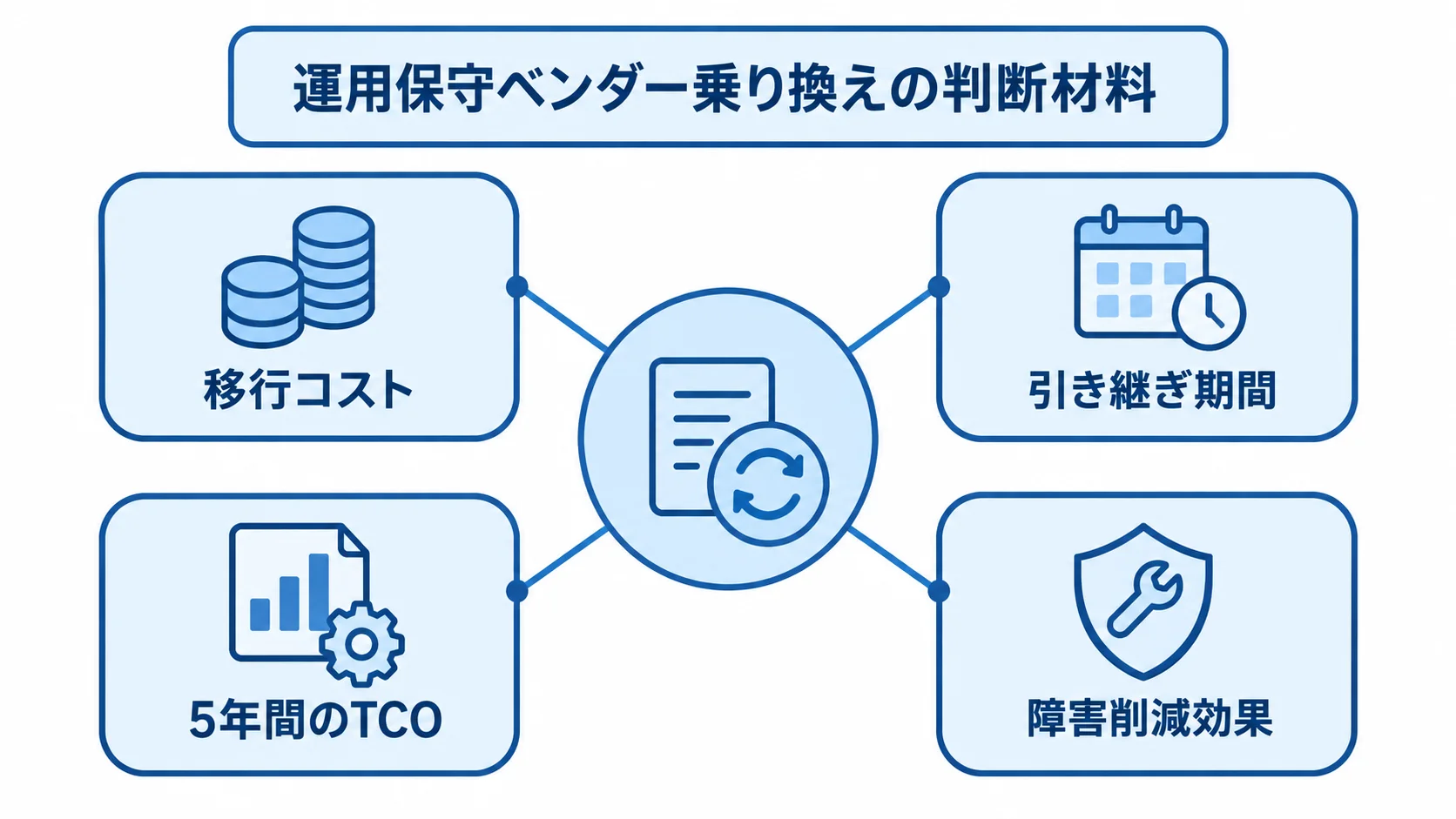 ベンダー乗り換えの判断材料として、移行コスト、引き継ぎ期間、5年間のTCO、障害削減効果をハブから配置した図。