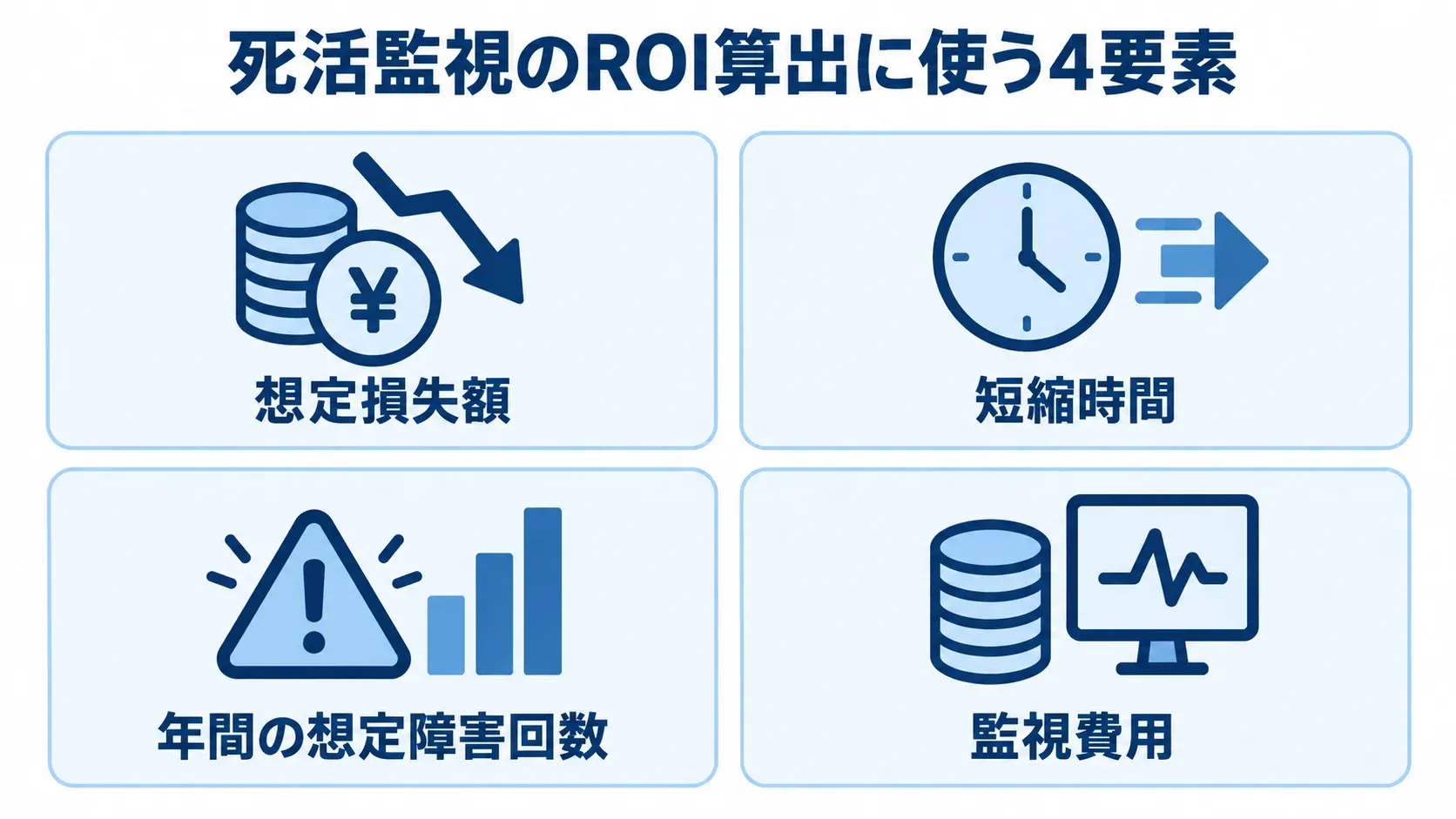 死活監視のROIを考える損失・時間・費用の要素 死活監視のROIを考える要素として想定損失額、短縮時間、年間の想定障害回数、監視費用を並べた図