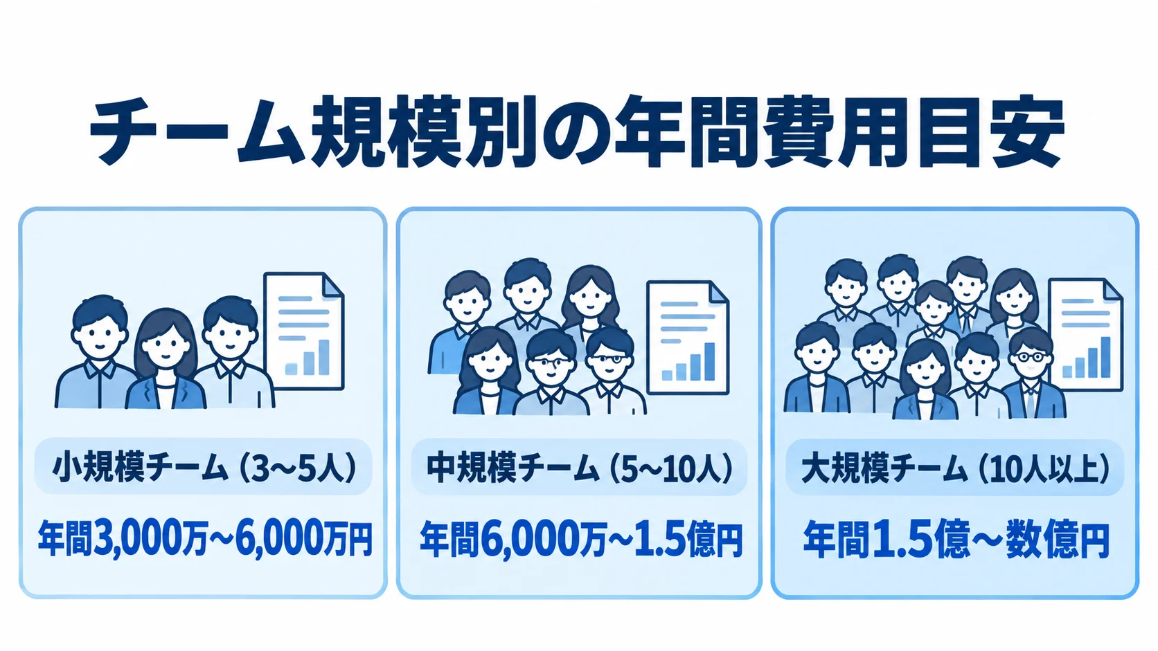 内製チームの規模別年間費用目安 小規模、中規模、大規模の内製チームについて、年間費用の目安を3つのパネルで示した図解。