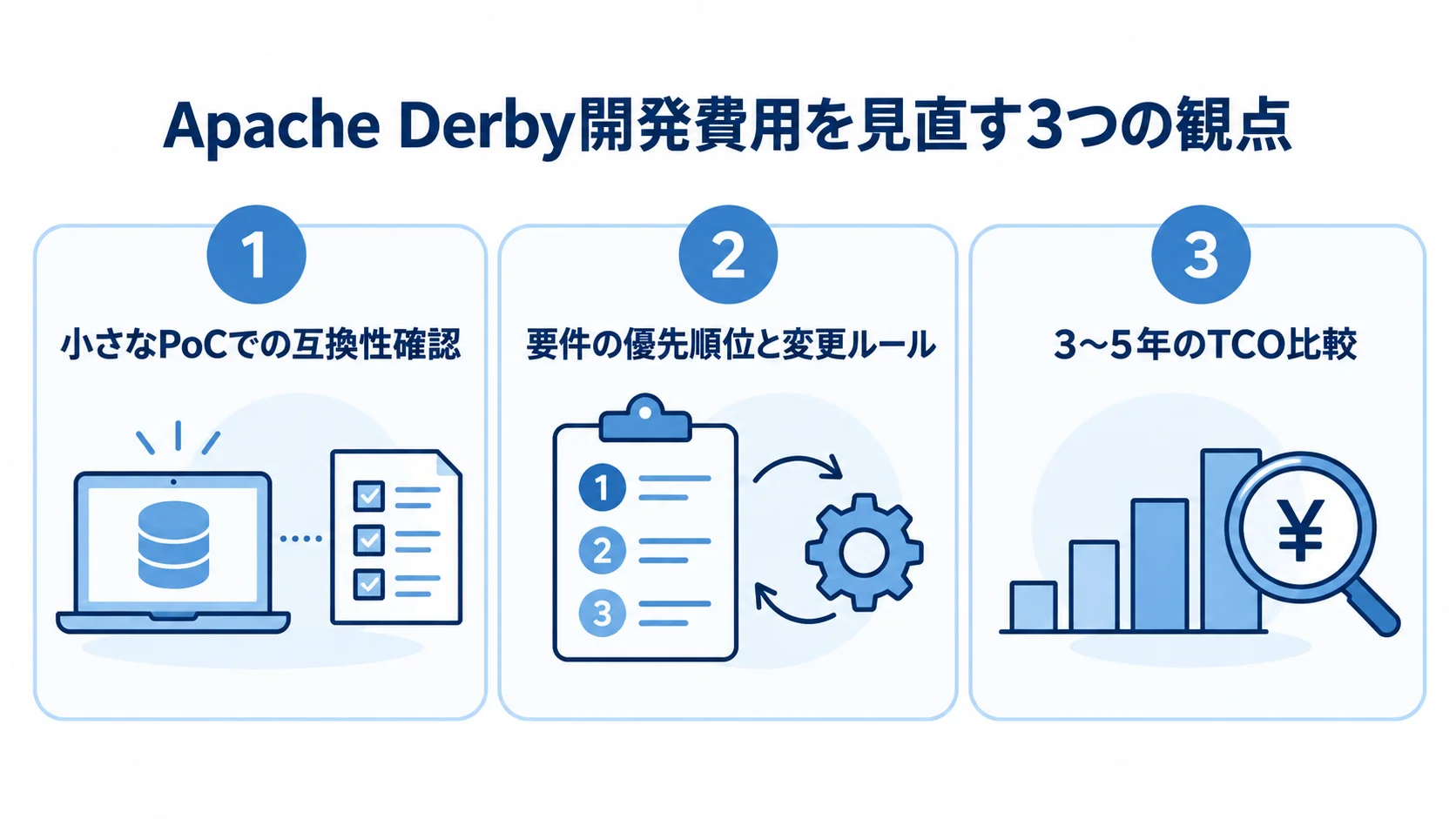 Apache Derby開発費用の見直しに使う3つの観点 小さなPoCでの互換性確認、要件の優先順位と変更ルール、3〜5年のTCO比較を3枚のパネルにまとめた図。