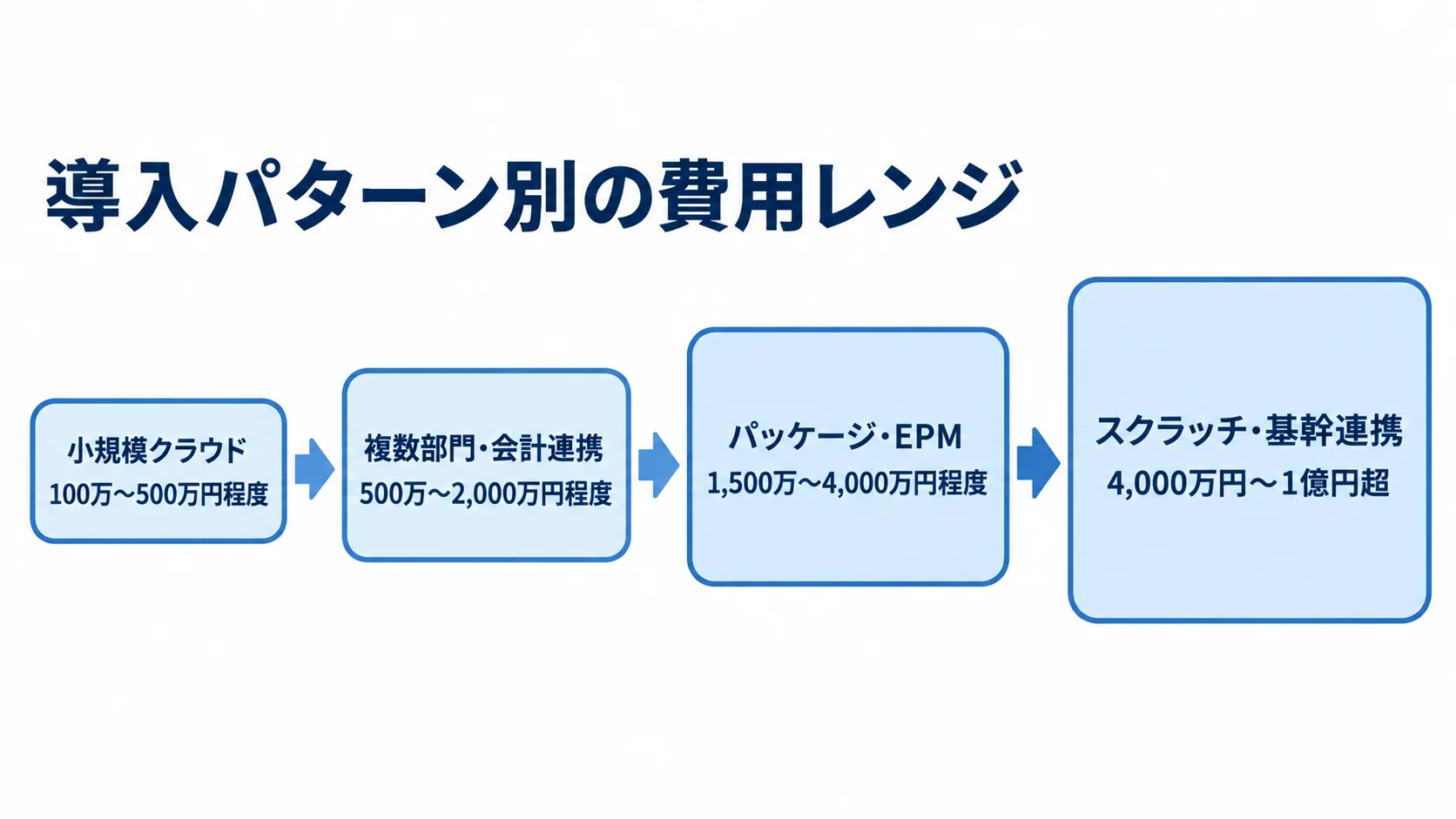 小規模クラウド、複数部門・会計連携、パッケージ・EPM、スクラッチ・基幹連携の初期費用レンジを小さい枠から大きい枠へ並べた図。