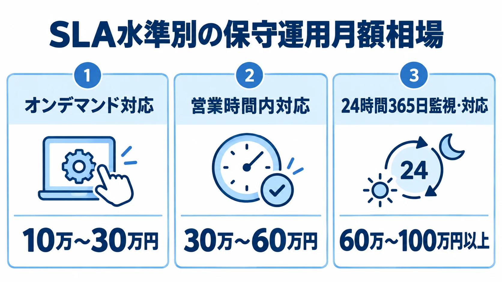 SLA水準ごとの保守運用の月額相場 保守運用の3段階を並べ、オンデマンド対応は月額10万〜30万円、営業時間内対応は月額30万〜60万円、24時間365日監視・対応は月額60万〜100万円以上と示した図。