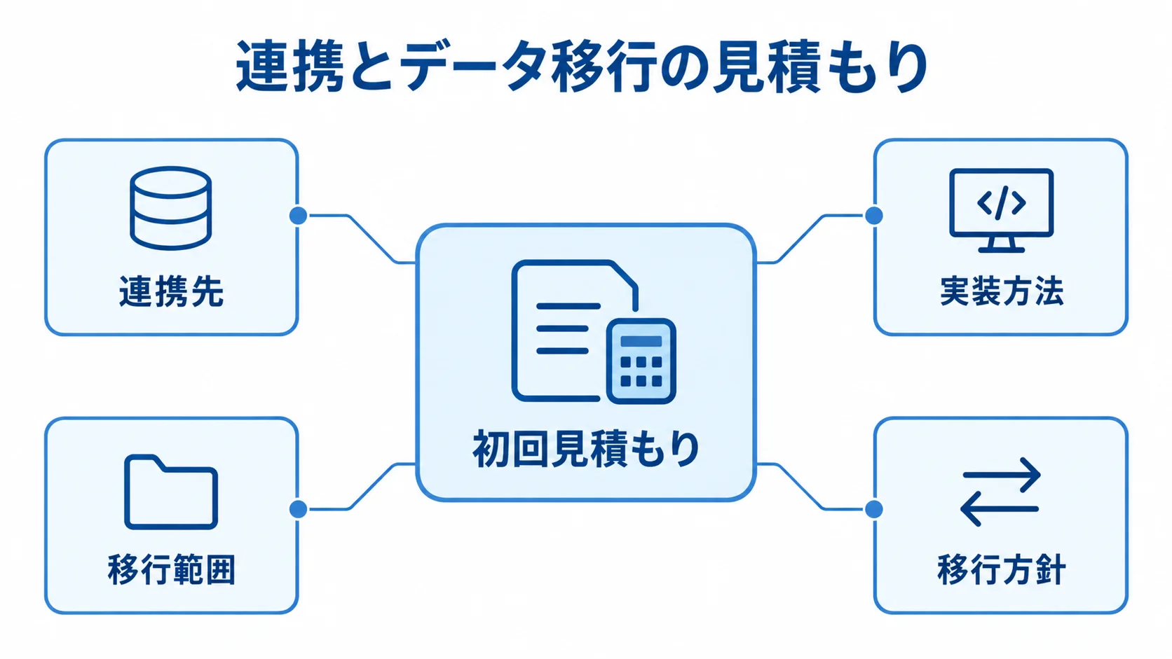 初回見積もりに含める連携とデータ移行 初回見積もりの周囲に、連携先、実装方法、移行範囲、移行方針を示した注釈図。