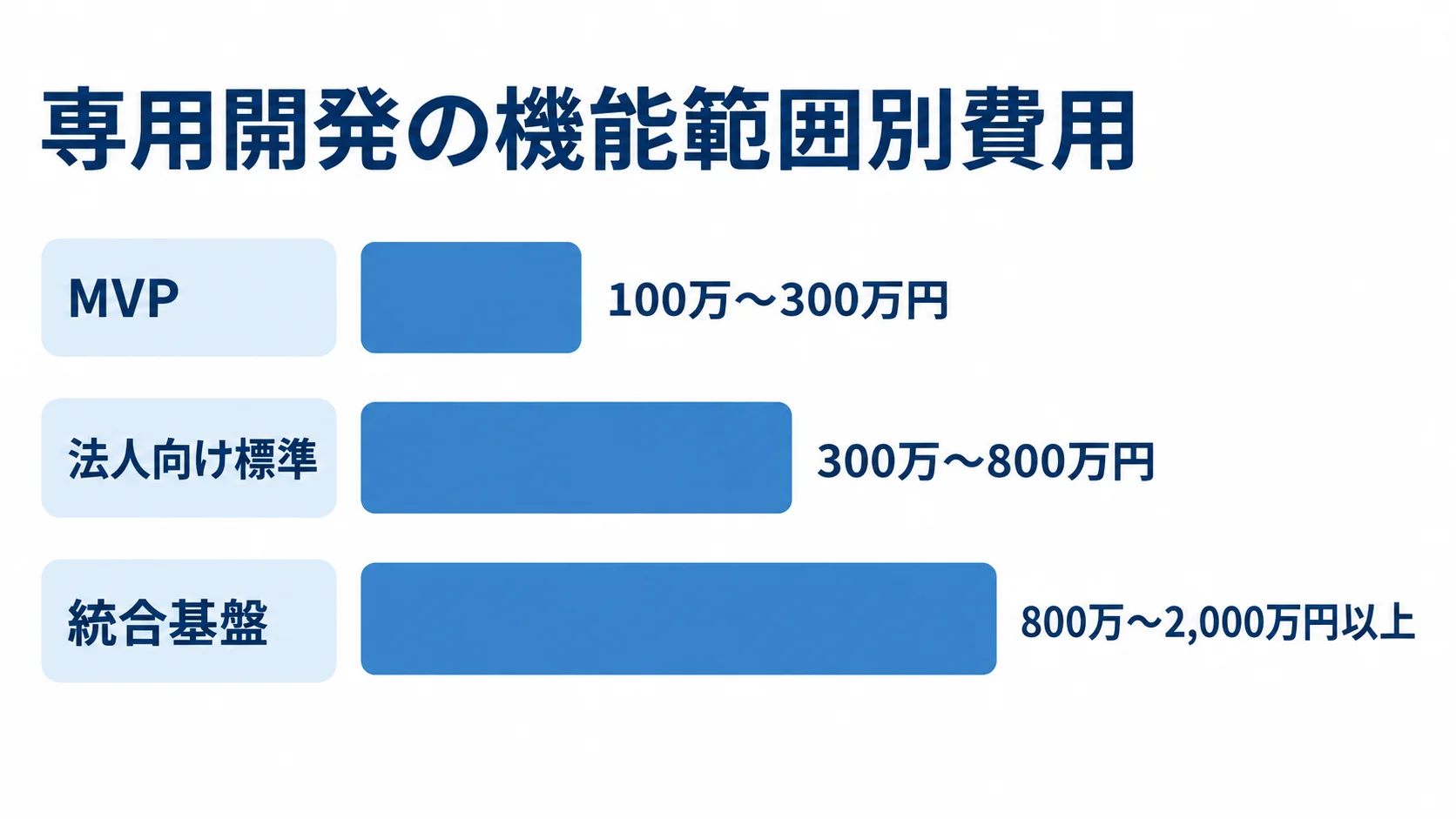 農薬使用管理システムの専用開発費レンジ MVP、法人向け標準、統合基盤の専用開発費レンジを横棒で比較する図解。