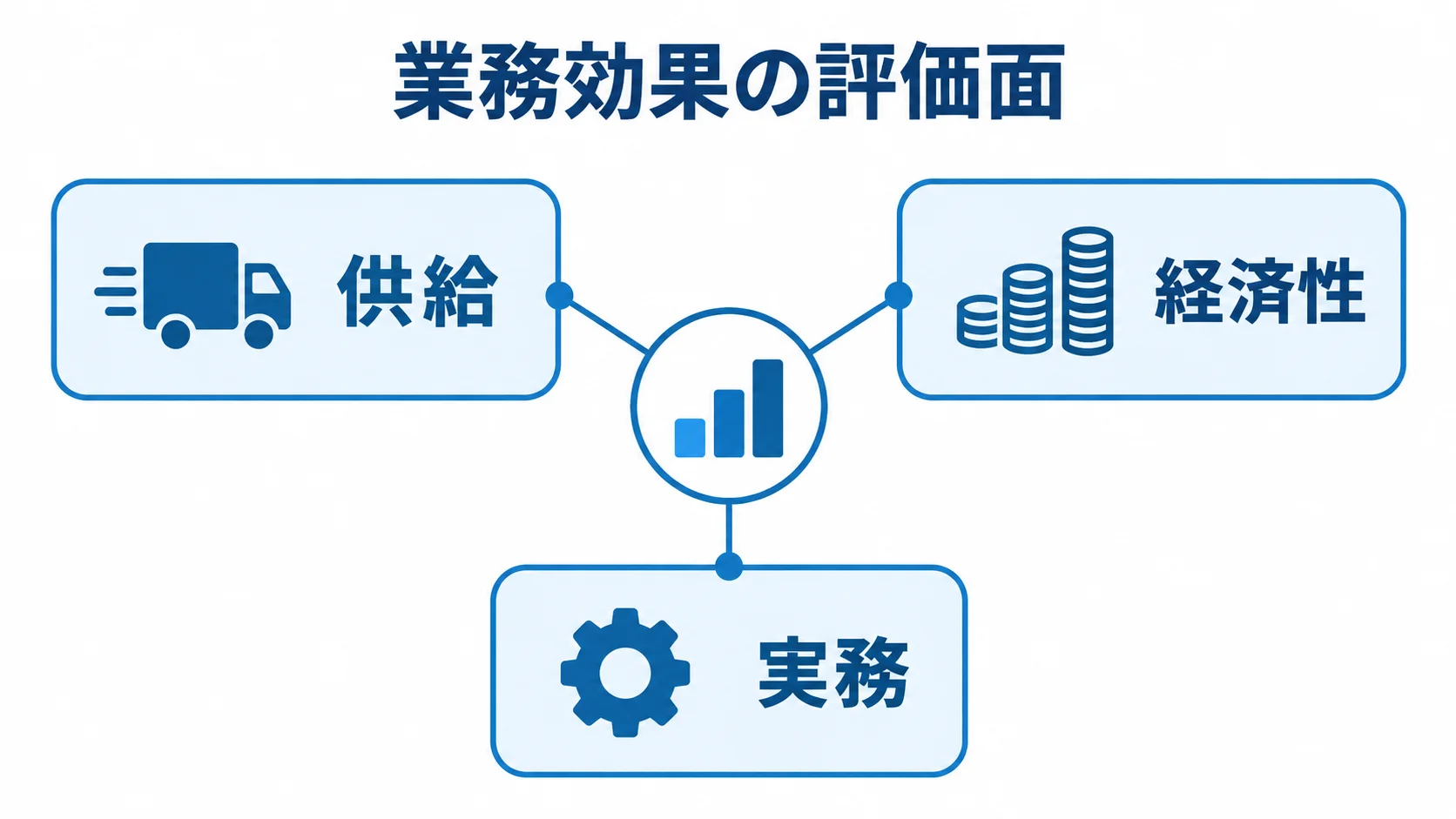 供給・経済性・実務から業務効果を見る図 業務効果を中心に、供給、経済性、実務の三つの評価面を配置した図。