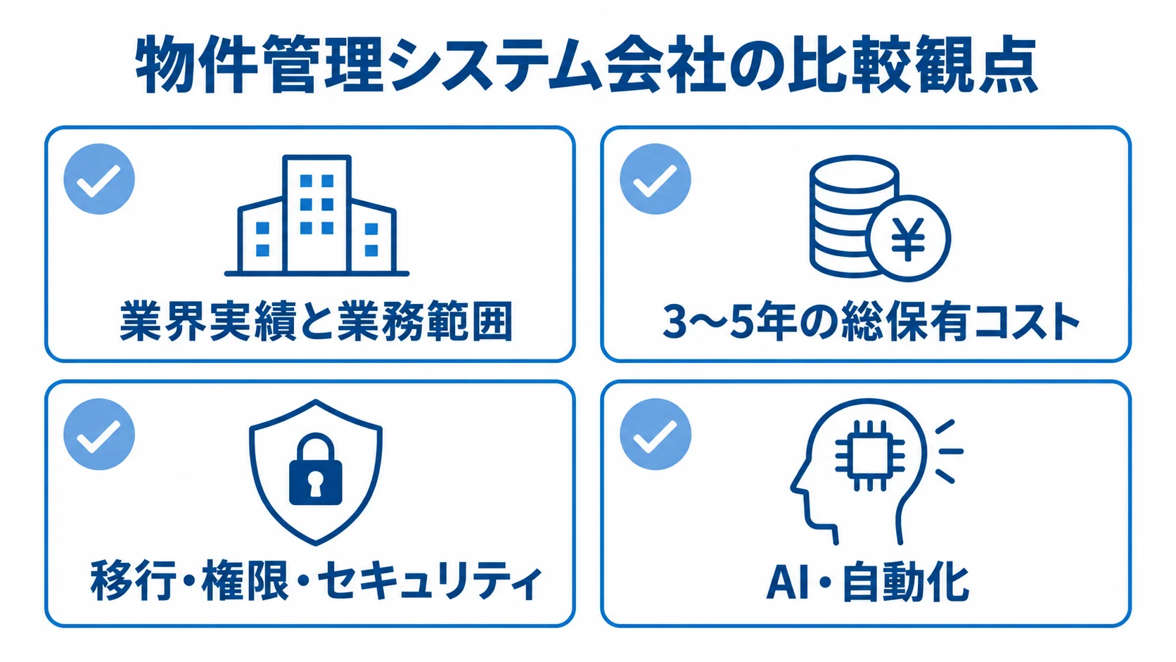 物件管理システム会社を比べる4つの観点 物件管理システム会社の比較観点として、業界実績と業務範囲、3〜5年の総保有コスト、移行・権限・セキュリティ、AI・自動化を示す図。