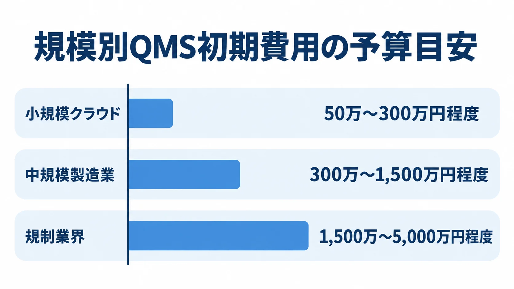 規模別のQMS初期費用レンジ 小規模クラウド、中規模製造業、規制業界のQMS初期費用レンジを横棒で比較する図。