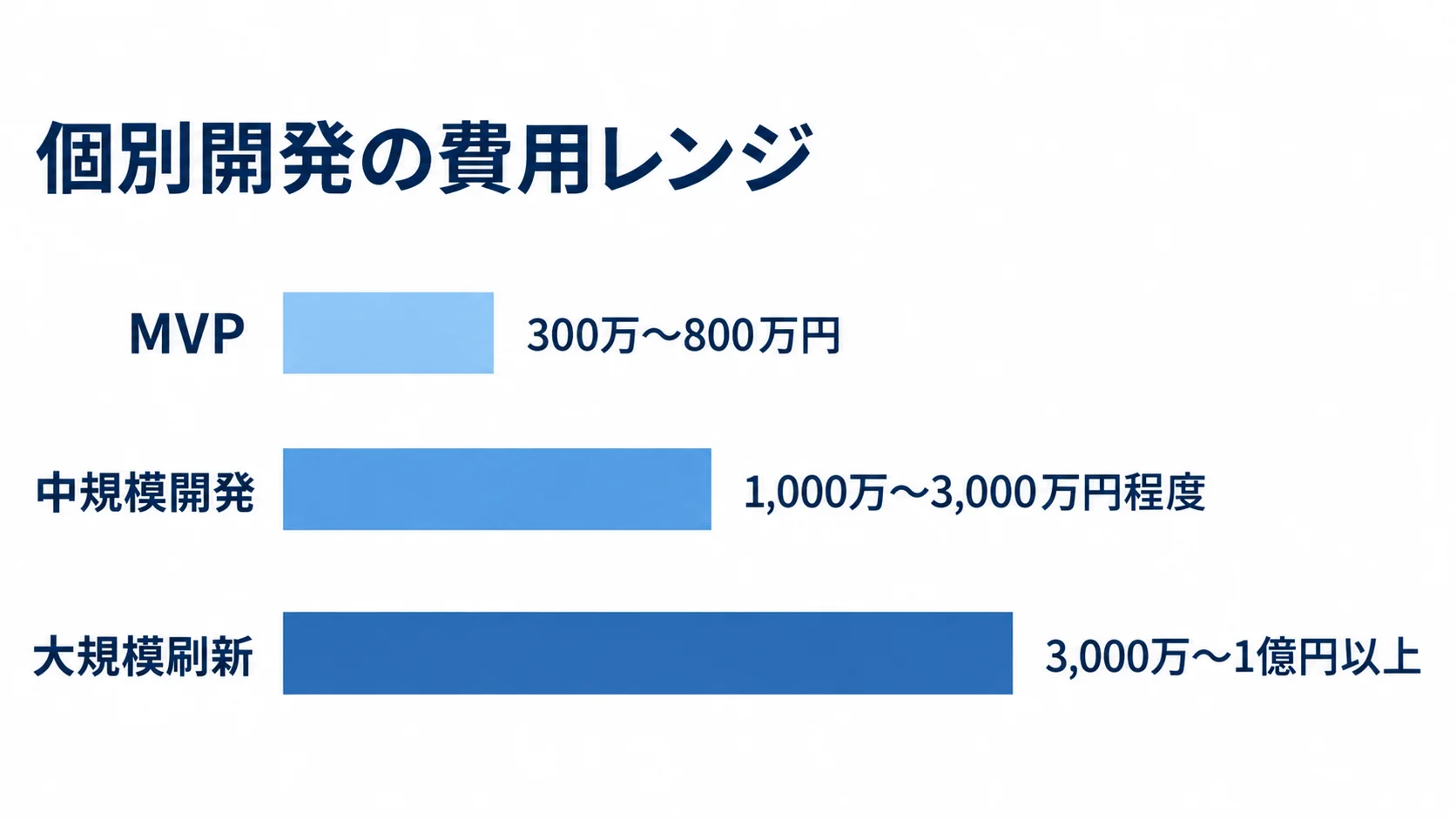建設資材管理システムの個別開発費用 MVP、中規模開発、大規模刷新の個別開発費用レンジを横棒で比べた図。
