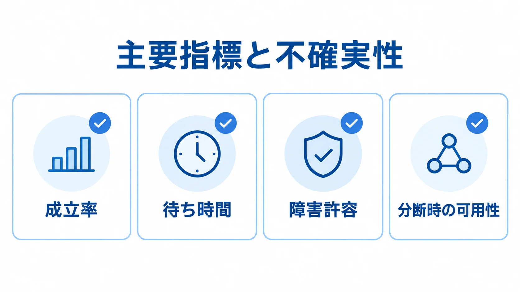 成立率や待ち時間などクォーラムの主要評価指標 クォーラムの評価指標として成立率、待ち時間、障害許容、分断時の可用性を示す図。