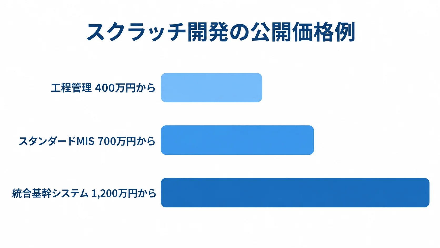 スクラッチ開発の工程管理・MIS・統合基幹システムの価格例 工程管理、スタンダードMIS、統合基幹システムの公開価格例を横棒で比べる図です。