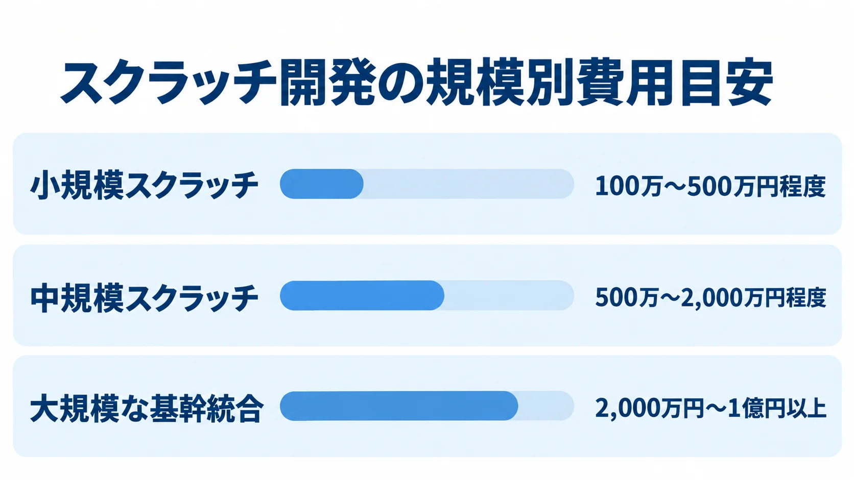小規模スクラッチ、中規模スクラッチ、大規模な基幹統合の費用レンジを横棒で比べた図。