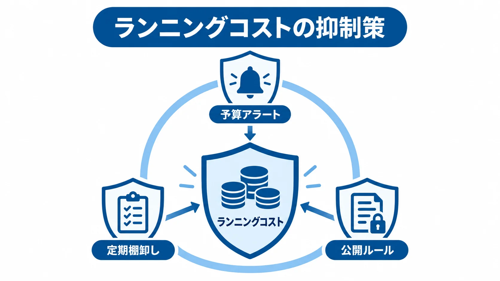ランニングコストを管理する抑制策 ランニングコストの周囲に、予算アラート、定期棚卸し、公開ルールを配置した図。