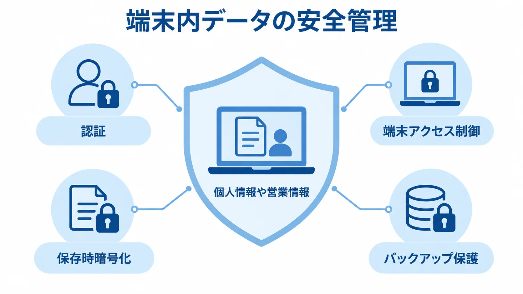 SQLiteの端末内データを保護する対策 個人情報や営業情報を認証、端末アクセス制御、保存時暗号化、バックアップ保護で守る図