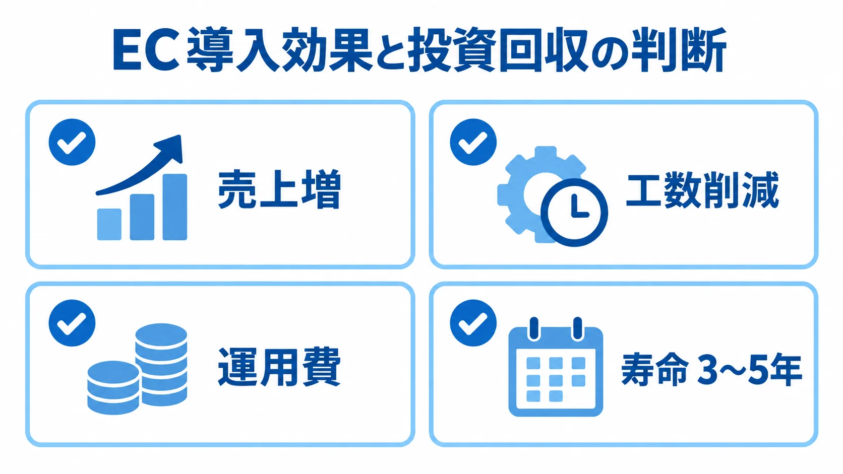 EC導入効果と総保有コストの確認項目 売上増、工数削減、運用費、寿命を確認する投資判断のチェックカード図。