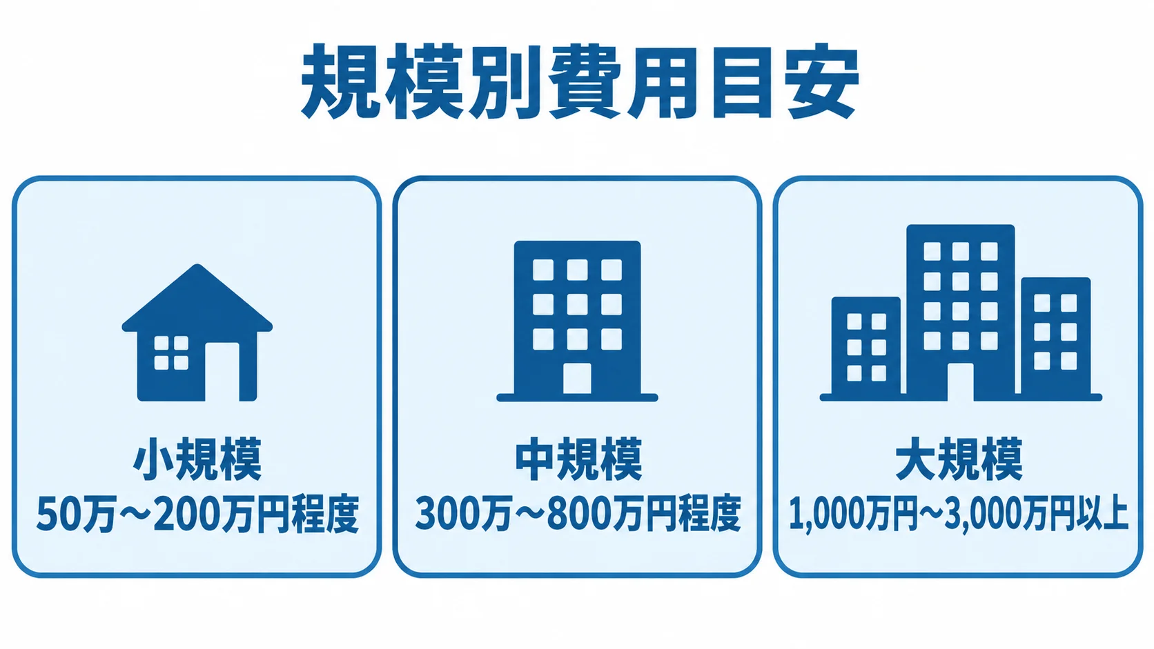 チャットアプリの初期開発費目安を小規模、中規模、大規模の3段階で示した図。
