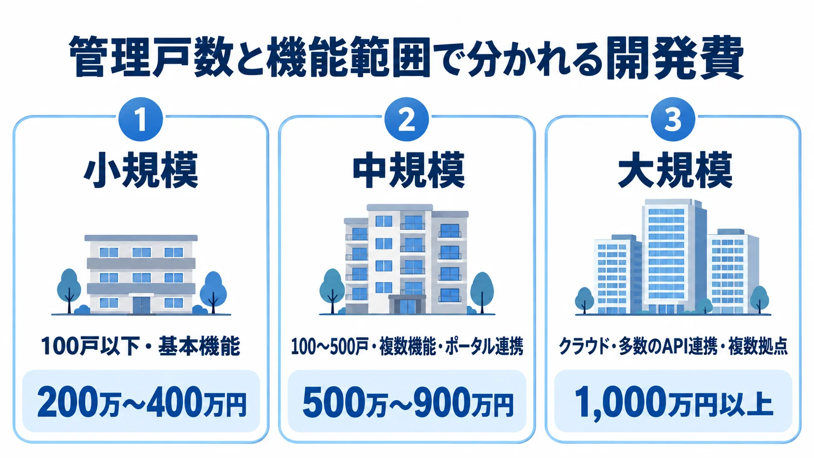 物件管理システムの規模別開発費 小規模、中規模、大規模の管理戸数や機能範囲と開発費の目安を3枚のパネルで比べた図。