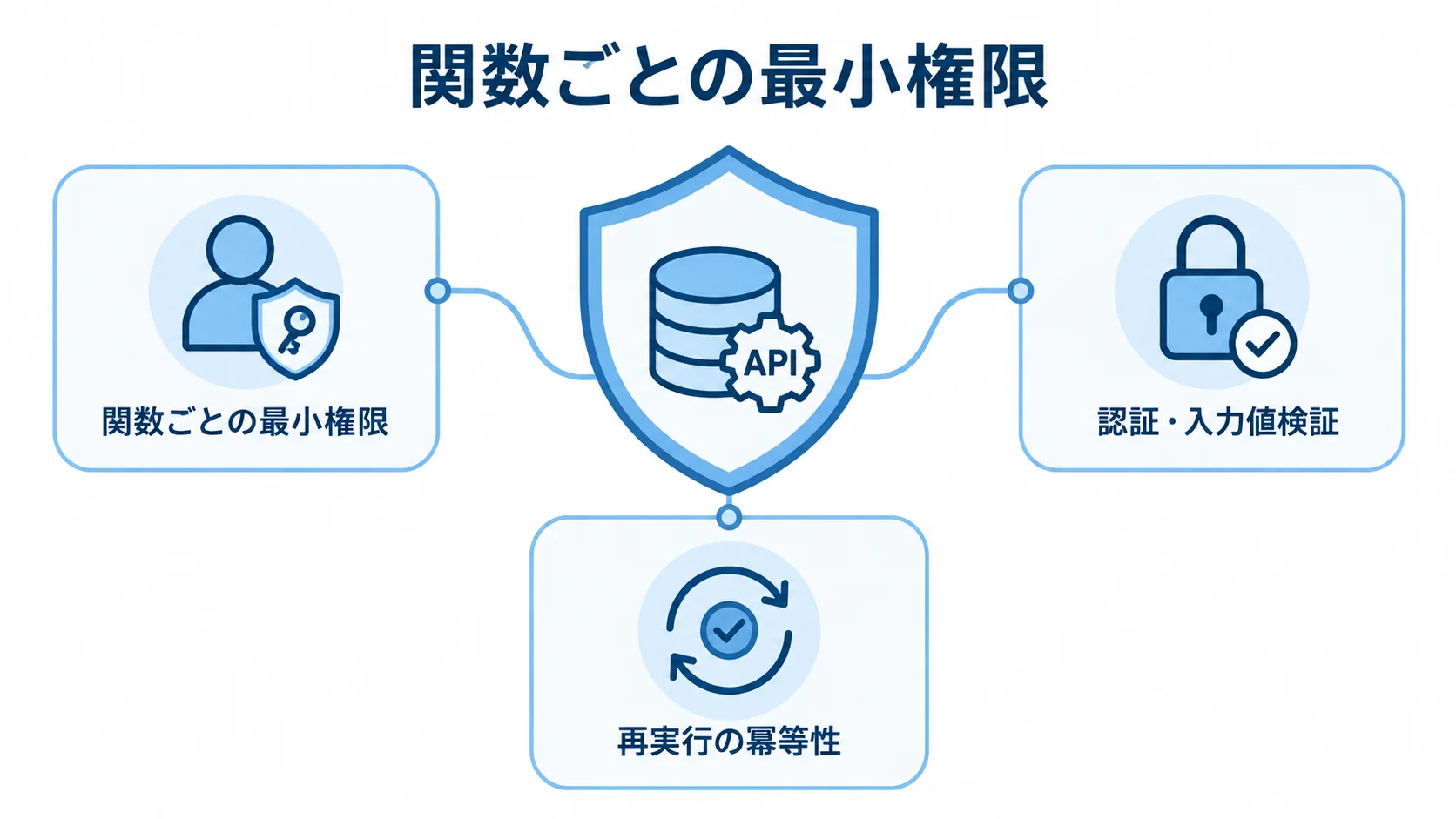 サーバーレスのデータとAPIを守る対策 業務データとAPIを中心に、最小権限、入力値検証、冪等性で囲むセキュリティ図