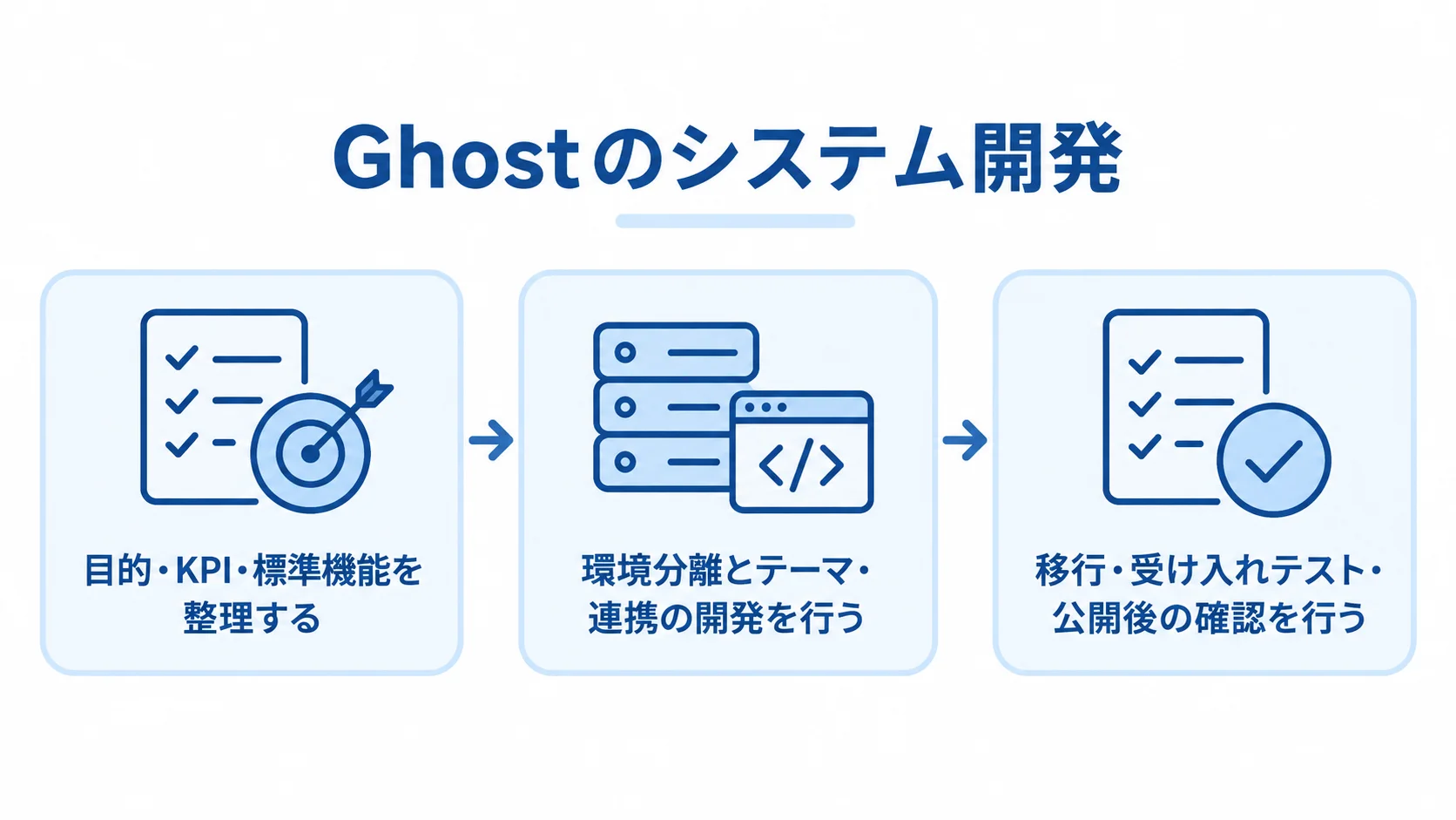 Ghostのシステム開発の工程を示すフロー図 Ghostのシステム開発を要件整理、環境・連携開発、移行と公開後確認の順につないだ図解