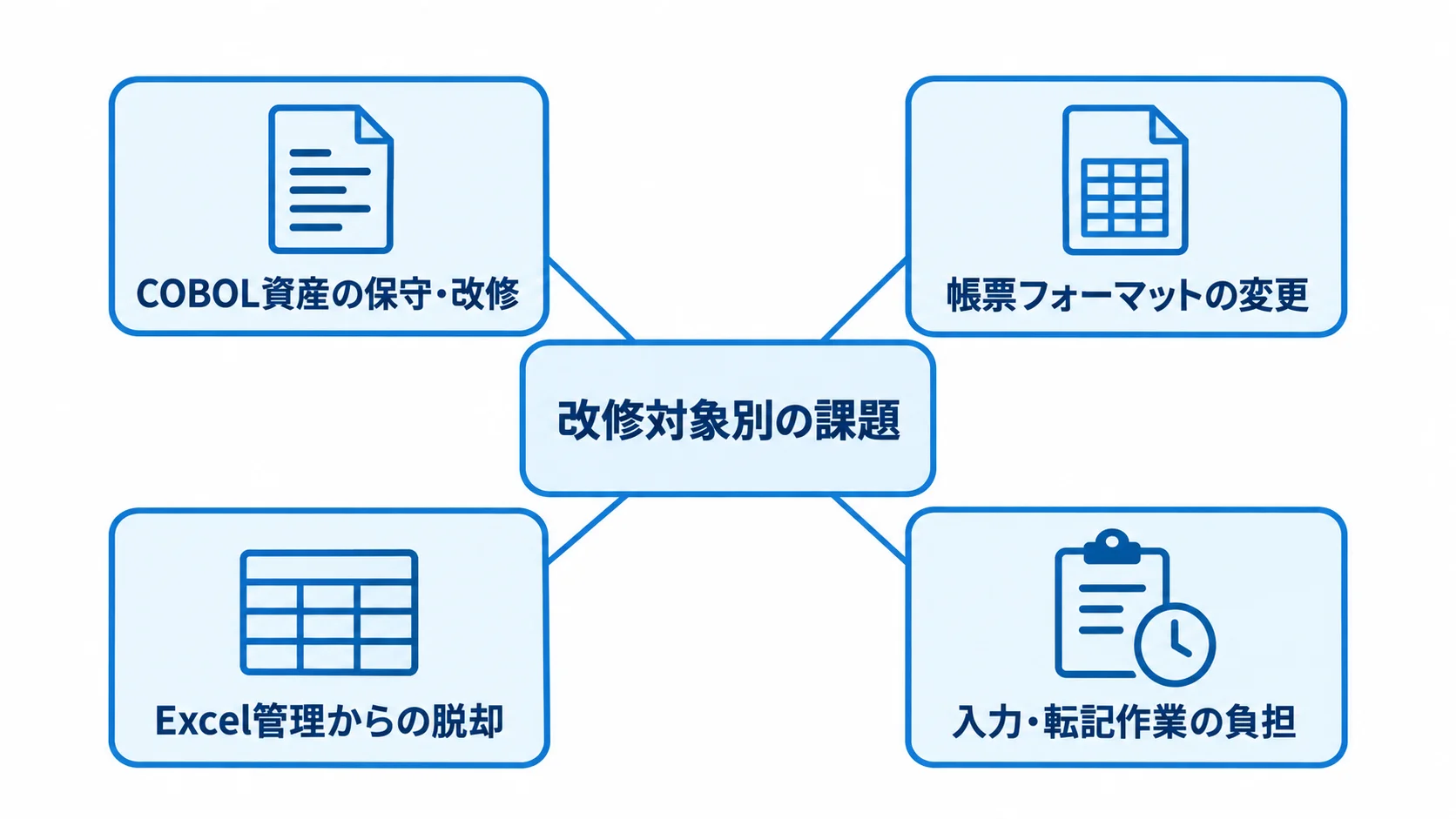改修対象から整理する課題 COBOL資産、帳票、Excel管理、入力・転記作業の4つの改修課題を示すハブ図