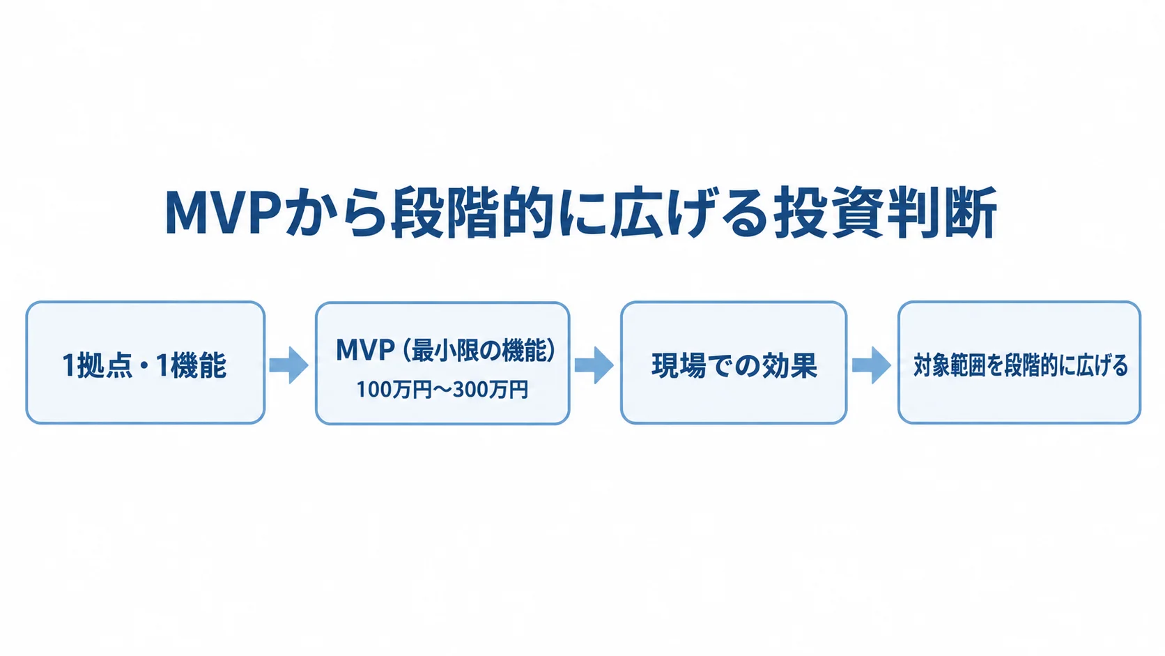 MVPから投資対象を段階的に広げる進め方の図 1拠点・1機能に絞り、MVPを100万円〜300万円で構築して現場での効果を確かめ、対象範囲を段階的に広げる流れの図解。
