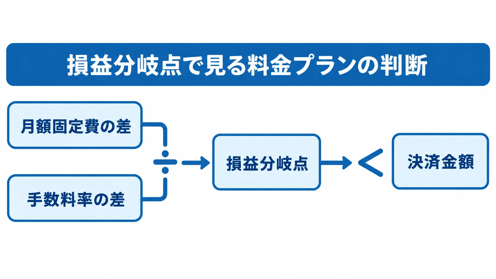 損益分岐点を使った料金プランの判断 月額固定費の差と手数料率の差から損益分岐点を求め、決済金額と照らして料金プランを判断する流れ図。