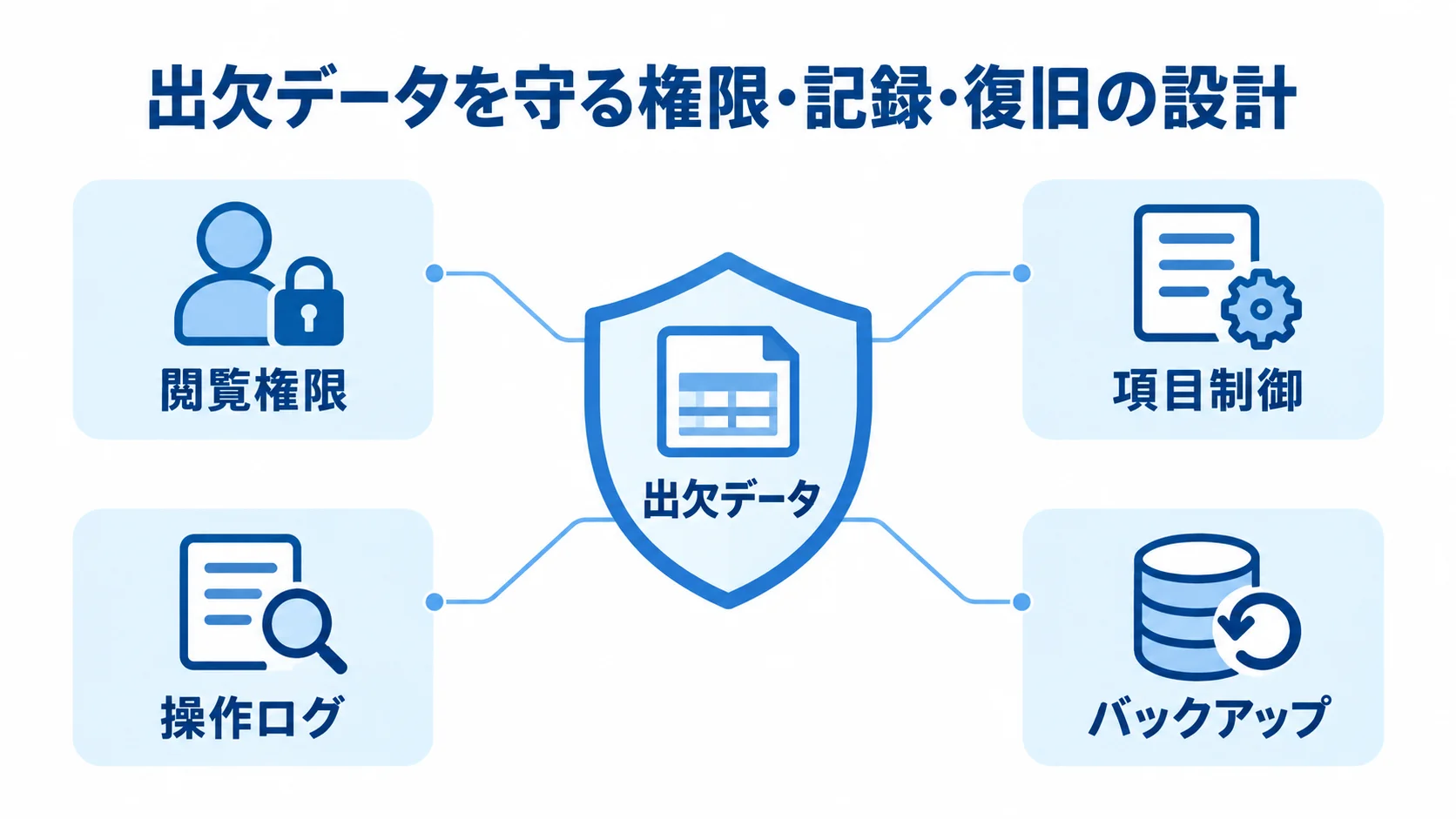 出欠データの保護要素を示す盾型の図解 中央の出欠データを閲覧権限、項目制御、操作ログ、バックアップで囲んだセキュリティ設計図