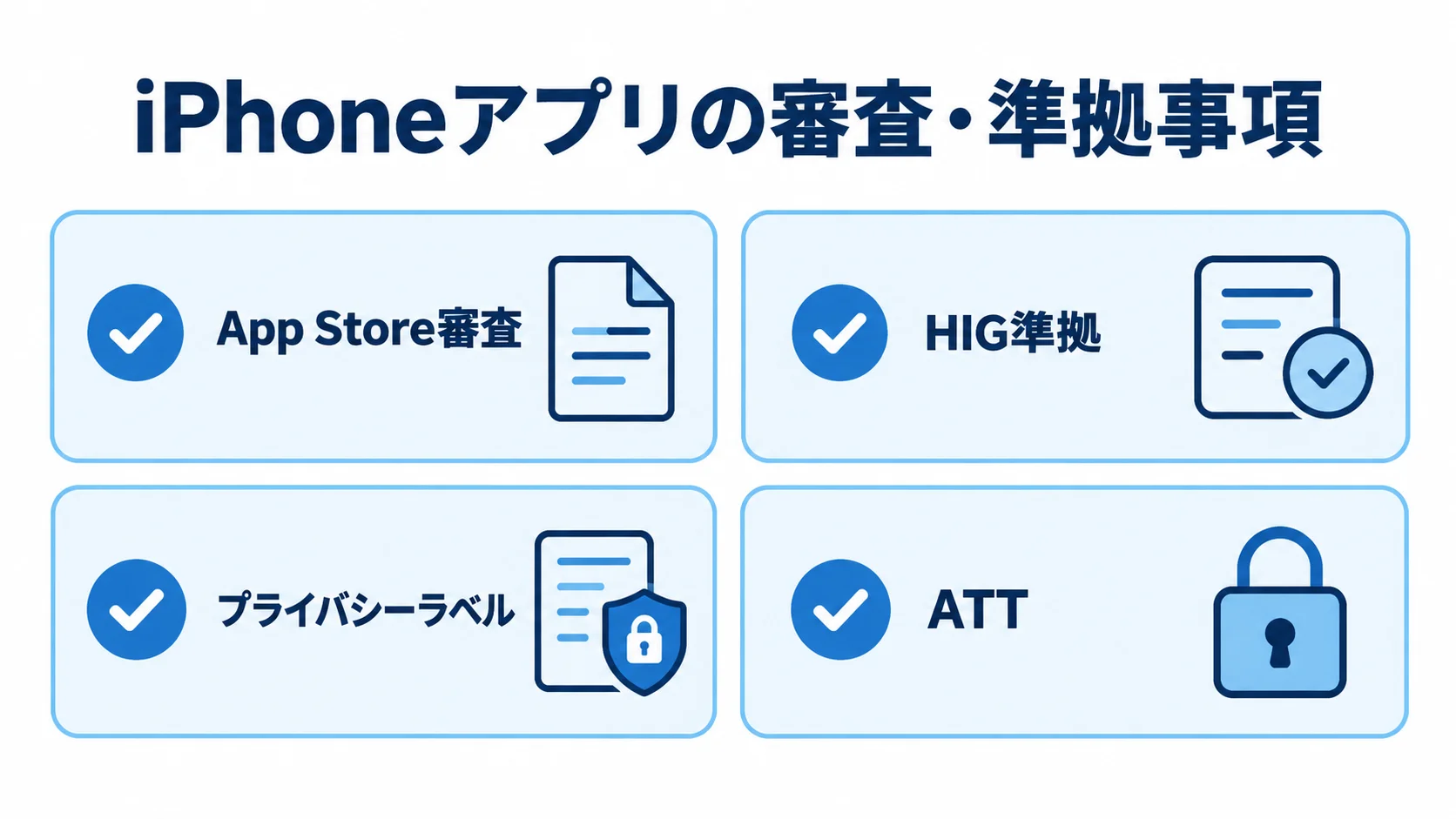 iPhoneアプリの審査・準拠事項 iPhoneアプリのRFPで確認するApp Store審査、HIG準拠、プライバシーラベル、ATTの4項目を並べた図。