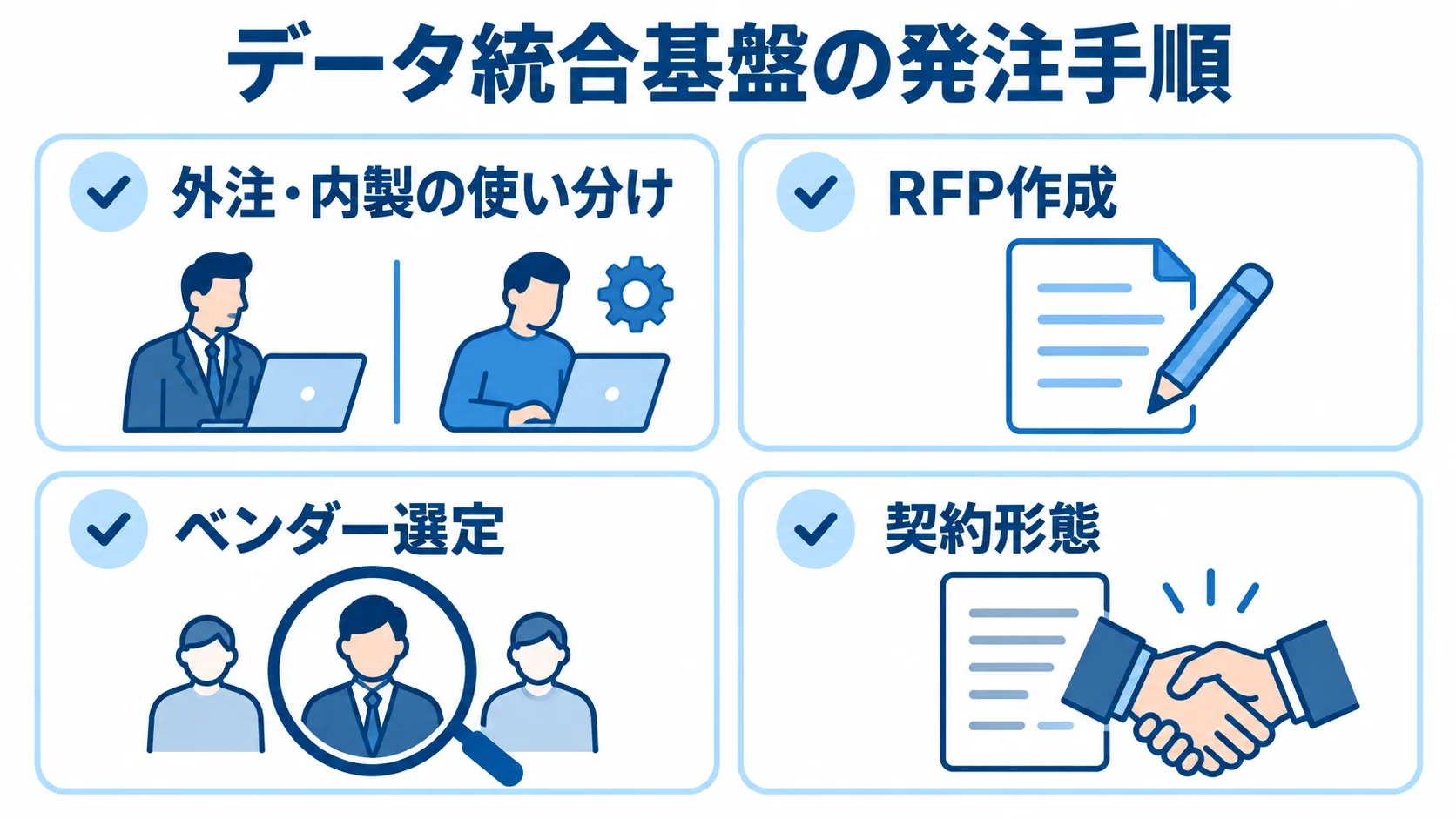 データ統合基盤の外注・発注手順 外注・内製の使い分けからRFP作成、ベンダー選定、契約形態の選択までを4項目で示す図。