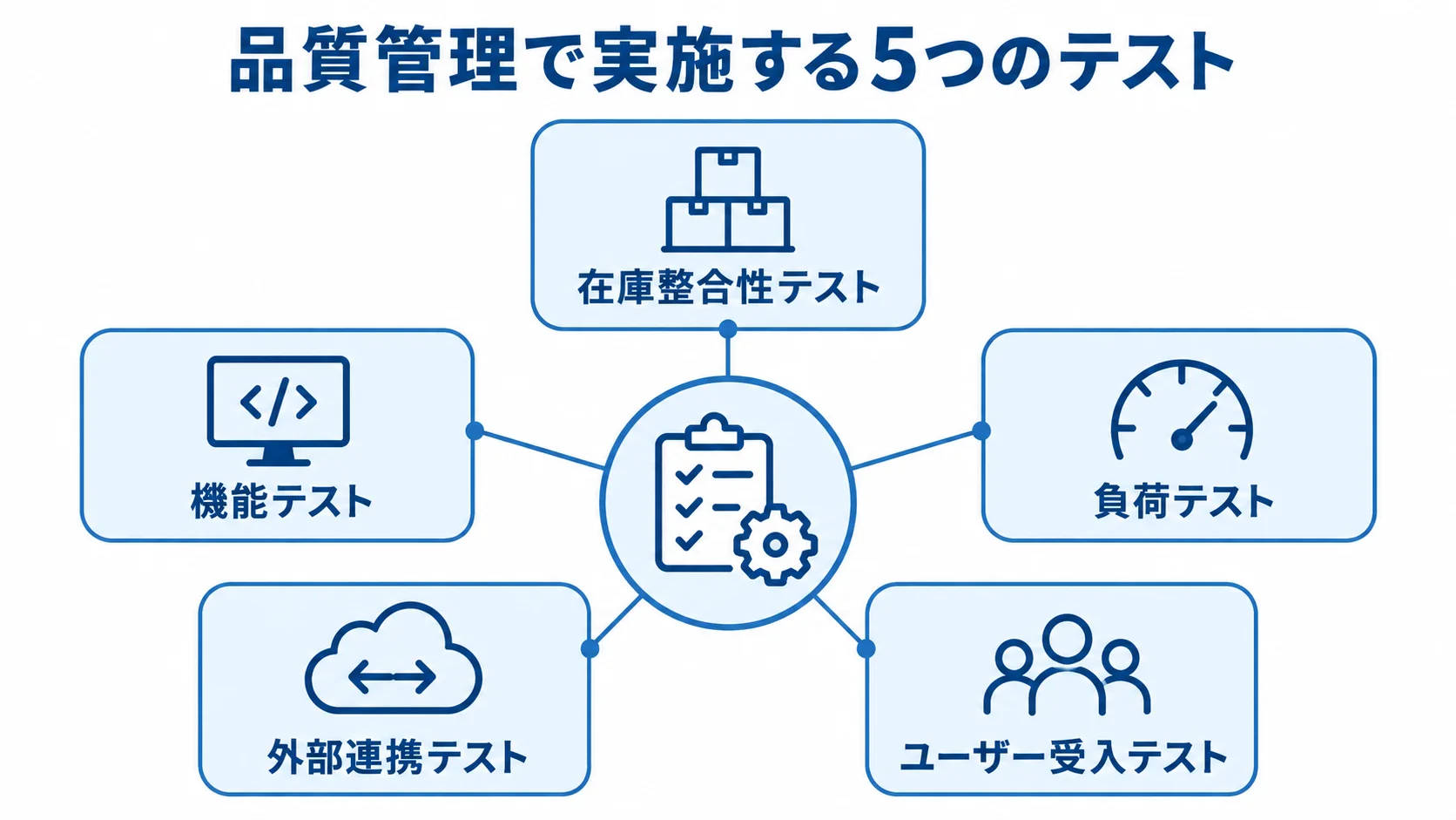 OMS開発の品質管理で実施する5つのテスト 品質管理を中央に置き、機能・在庫整合性・負荷・外部連携・ユーザー受入の5つのテストを周囲に示した図。