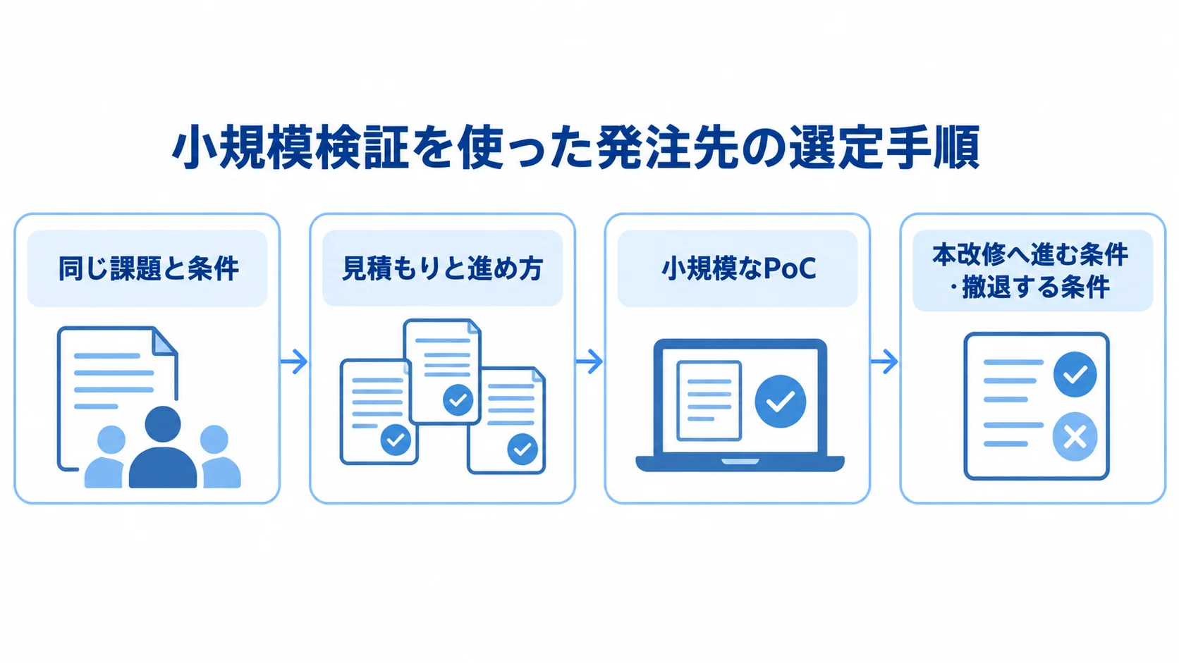 同じ課題と条件を候補先に示し、見積もりと進め方を比べ、小規模なPoCの結果から本改修への移行を判断する流れ。