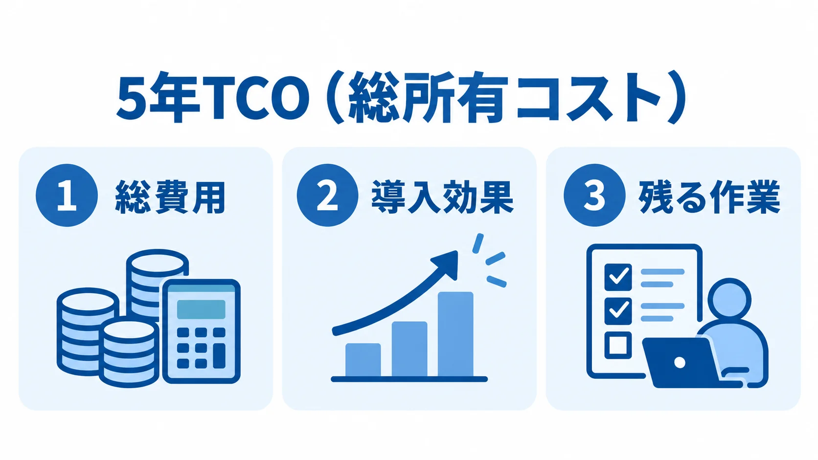 5年TCO(総所有コスト)の比較観点 5年TCOを総費用、導入効果、残る作業の3項目で整理した図