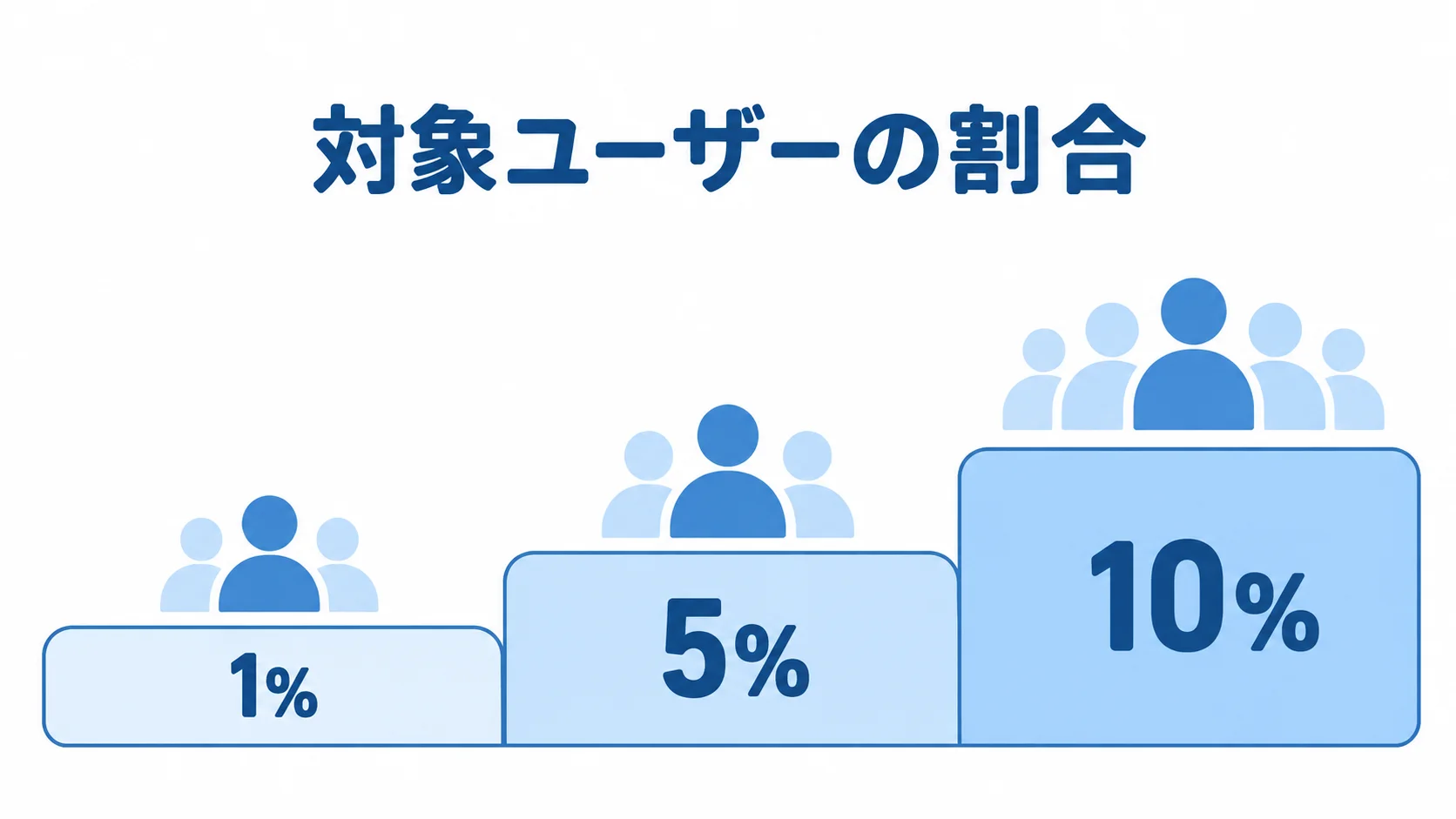 段階的公開で広げる対象ユーザーの割合 段階的公開で対象ユーザーの割合を1%、5%、10%へ広げる3段階の図。