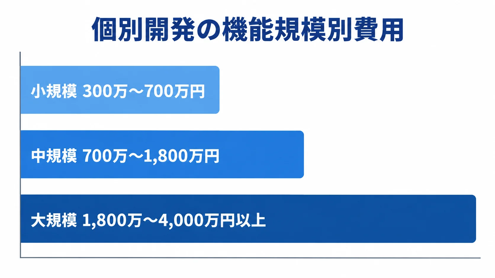 個別開発の規模別費用目安 小規模300万〜700万円、中規模700万〜1,800万円、大規模1,800万〜4,000万円以上の個別開発費用を横棒で比較する図。