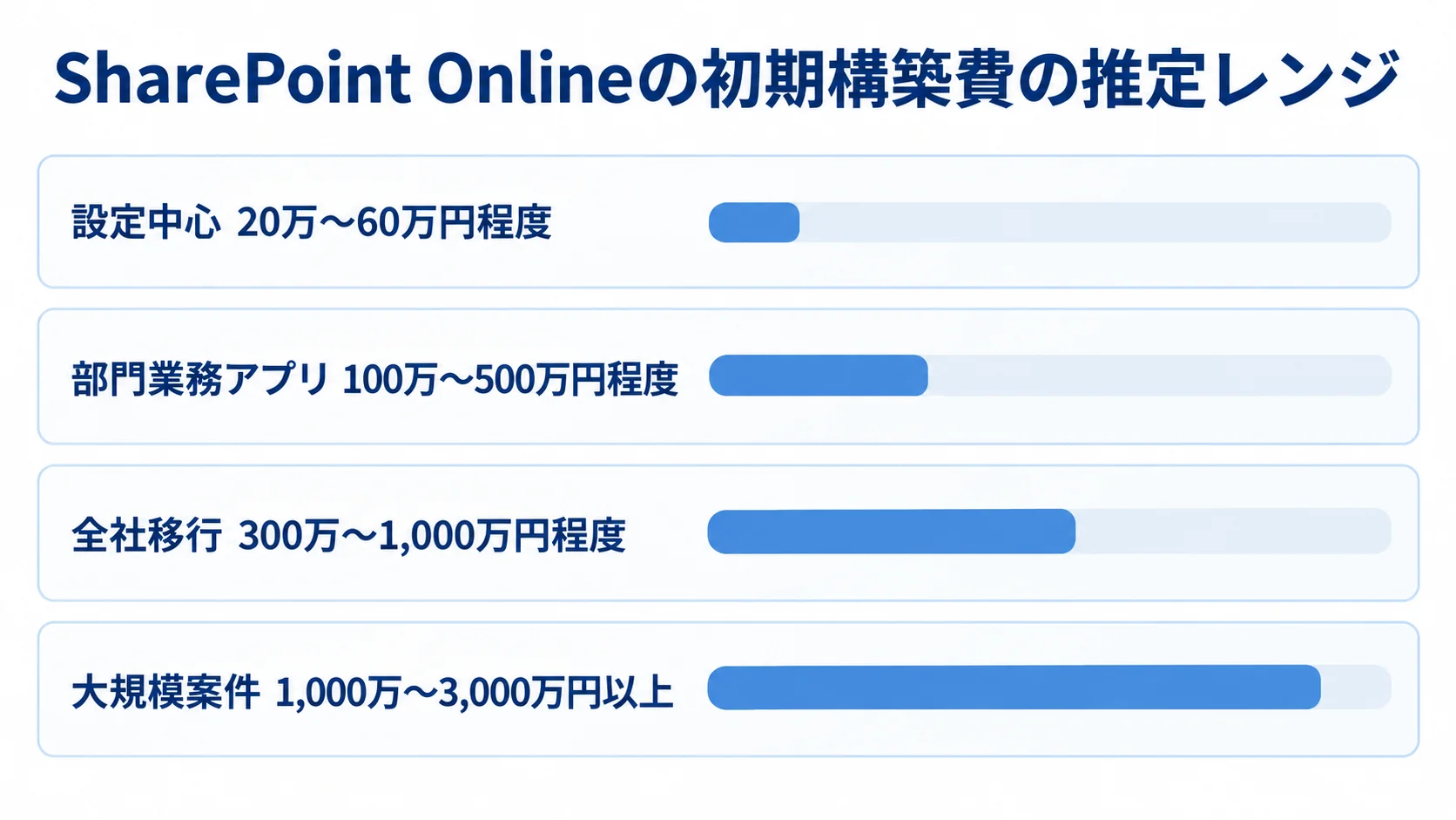 SharePoint Onlineの初期構築費の推定レンジ 設定中心、部門業務アプリ、全社移行、大規模案件の初期構築費の推定レンジを横棒で比較した図解。