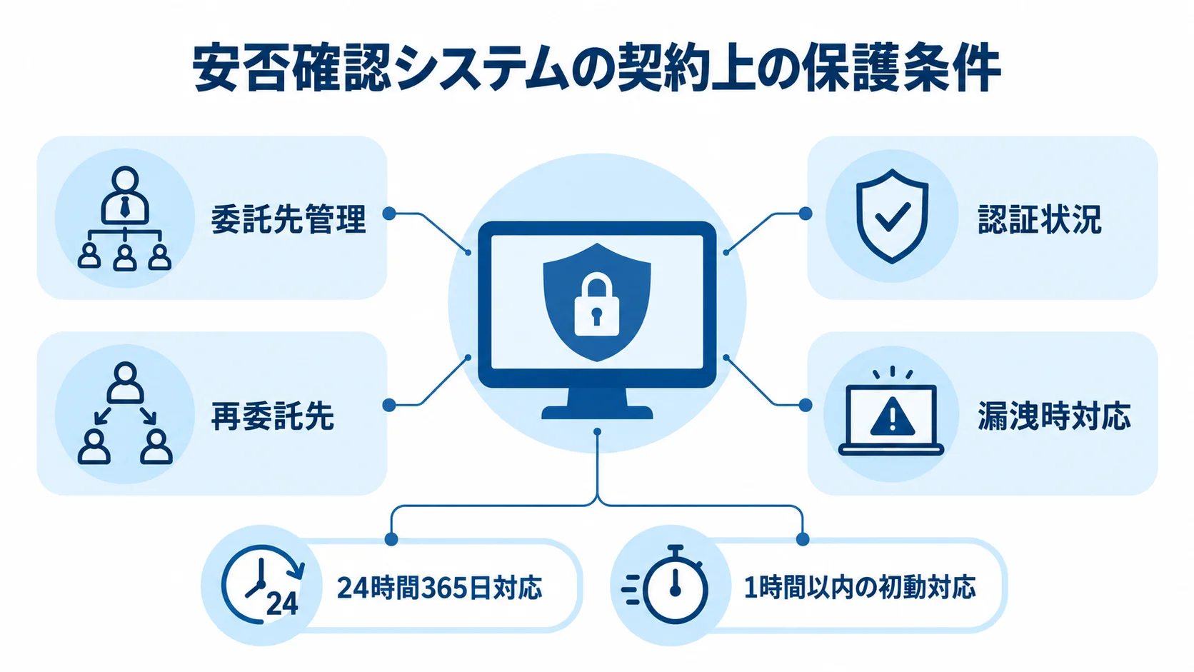 安否確認システムの契約条件と保守SLA 個人情報を扱う安否確認システムを中央に置き、委託先管理、認証状況、再委託先、漏洩時対応と保守条件で囲む図