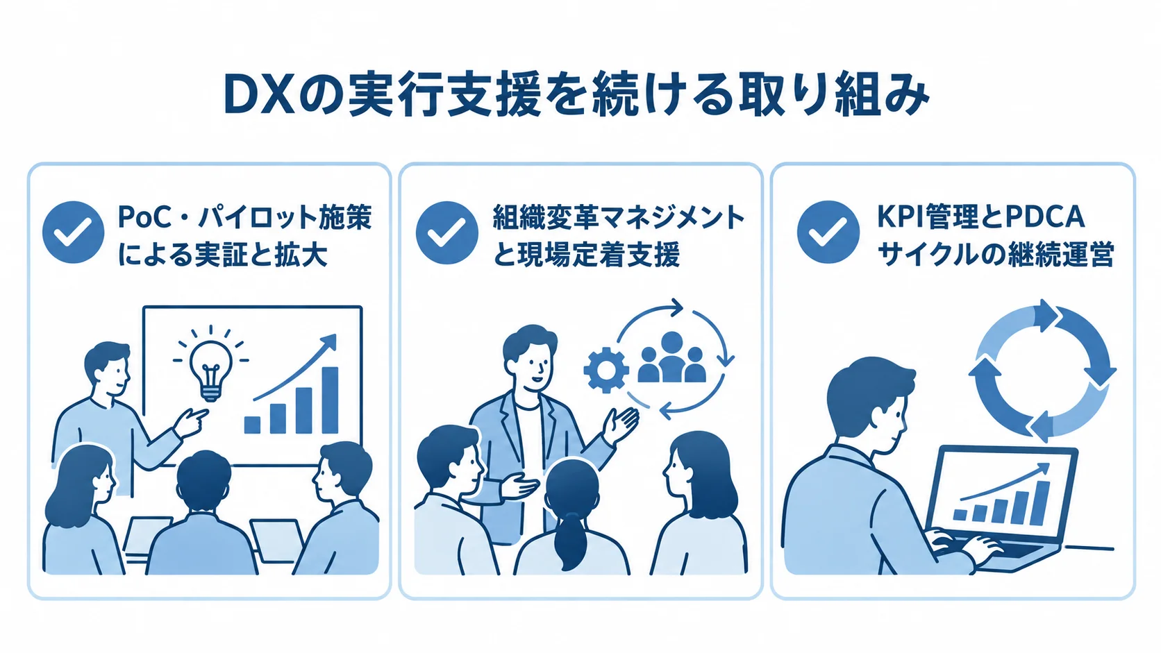 DX実行支援の3つの取り組み DXの実行支援における実証と拡大、現場定着、KPI管理の3項目をカードで示した図。