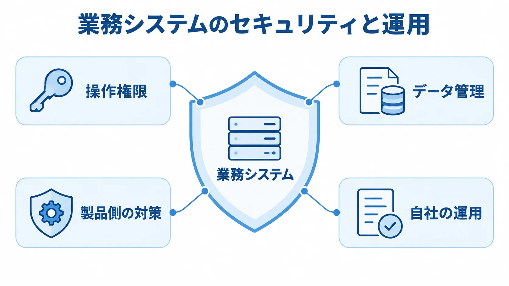 業務システムを守る4つの管理要素を示した図解 業務システムを中心に、操作権限やデータ管理、製品側と自社の対策で囲む図解。