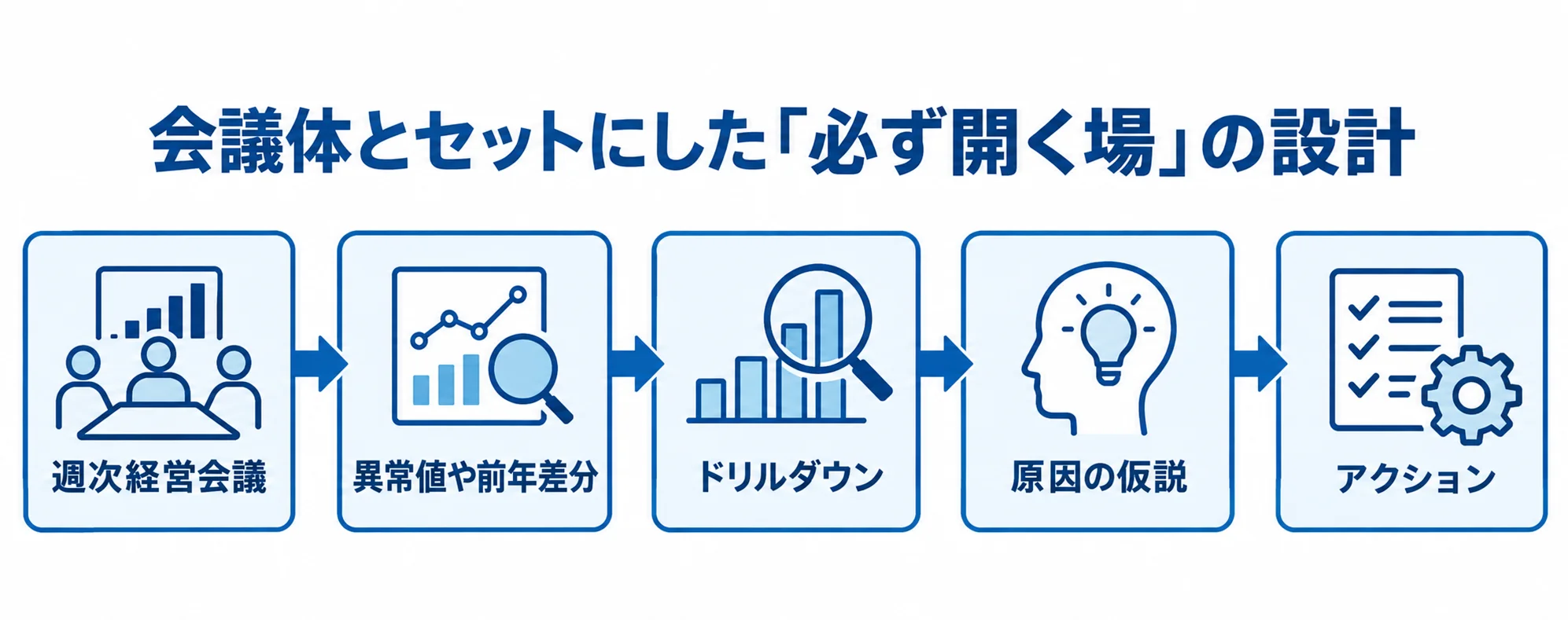 経営会議での確認からアクション決定までの流れ 週次経営会議で異常値を確認し、ドリルダウンと原因の仮説を経てアクションを決める流れ図。