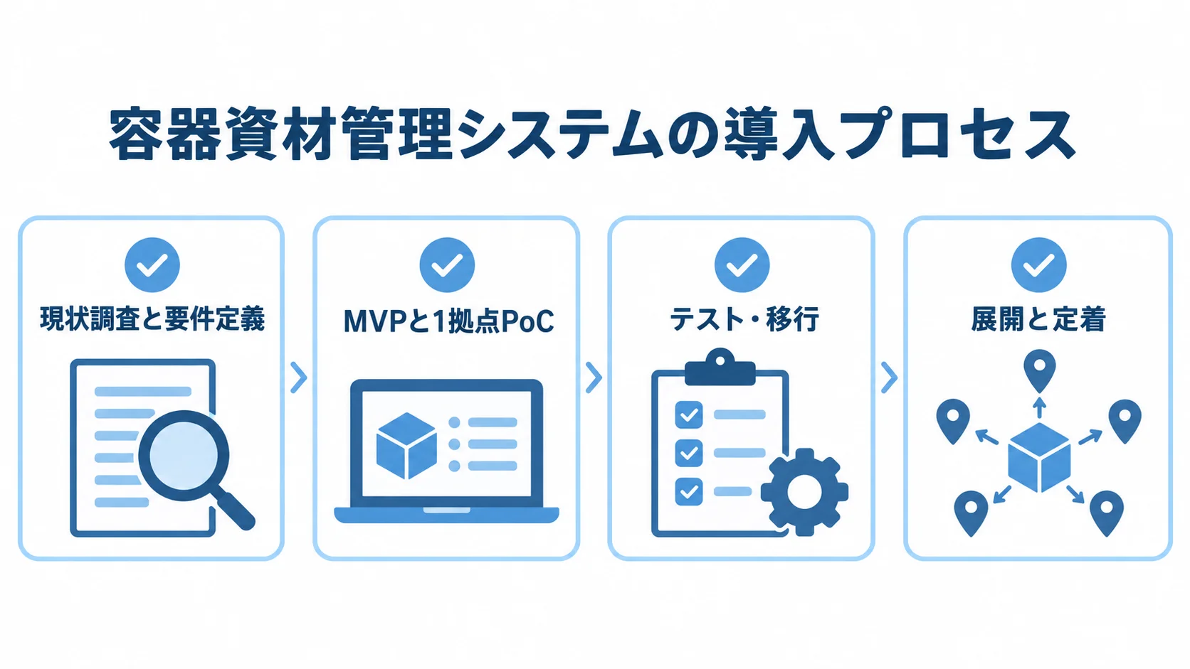 容器資材管理システムの導入プロセスを示す図解 容器資材管理システムの導入を、現状調査と要件定義、MVPと1拠点PoC、テスト・移行、展開と定着の4段階で示す図解。