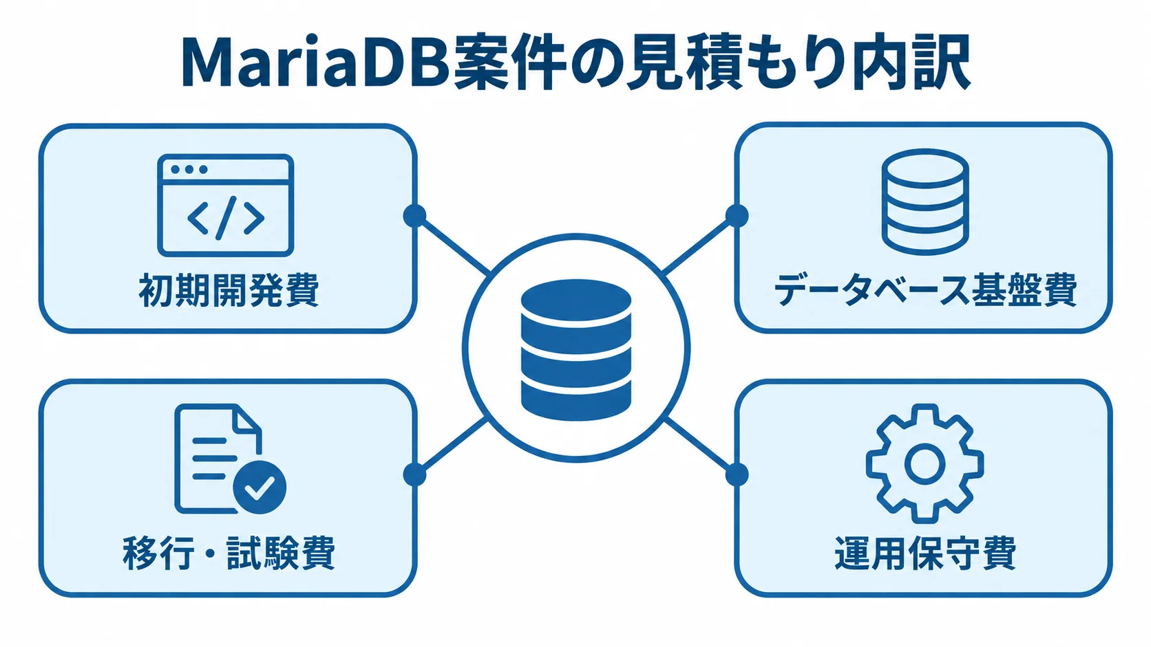 MariaDB案件の費用相場とコストの内訳 MariaDB案件の見積もりを初期開発費、データベース基盤費、移行・試験費、運用保守費に分けた図