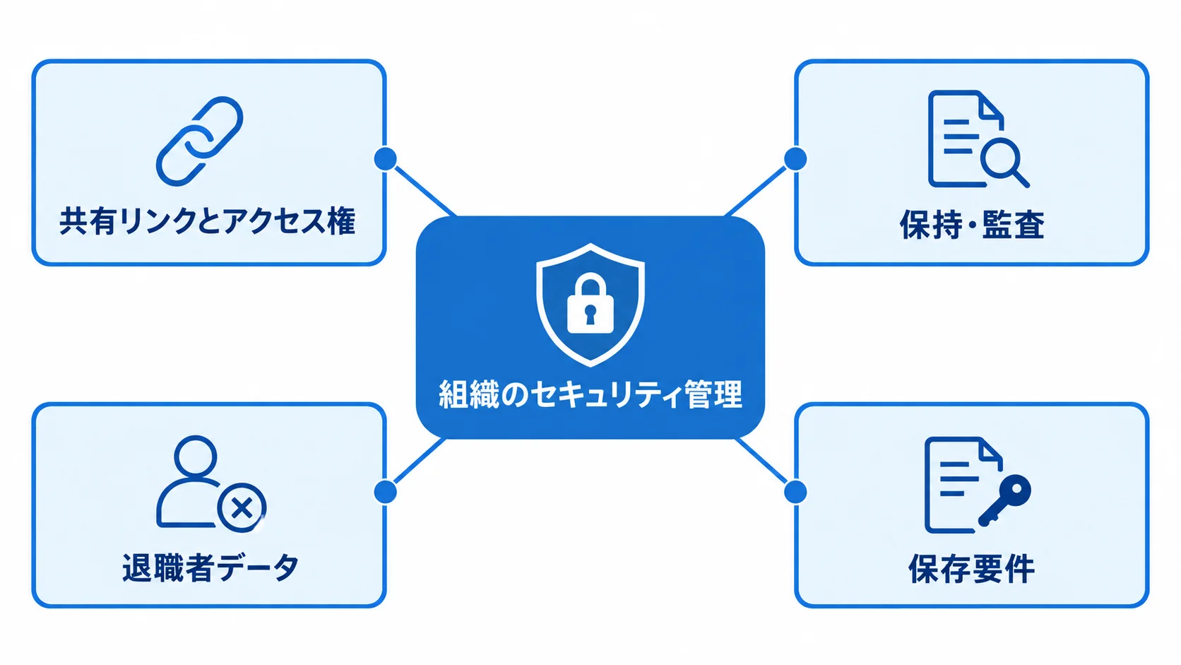 OneDriveのセキュリティと法務の確認範囲 組織のルールを中心に、共有リンクとアクセス権、保持・監査、退職者データ、保存要件を配置したセキュリティ管理図