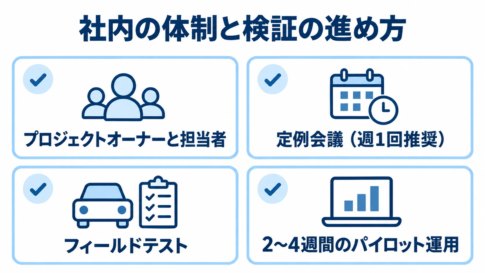 プロジェクトオーナーと担当者、週1回推奨の定例会議、フィールドテスト、2〜4週間のパイロット運用を確認カードで示した図。