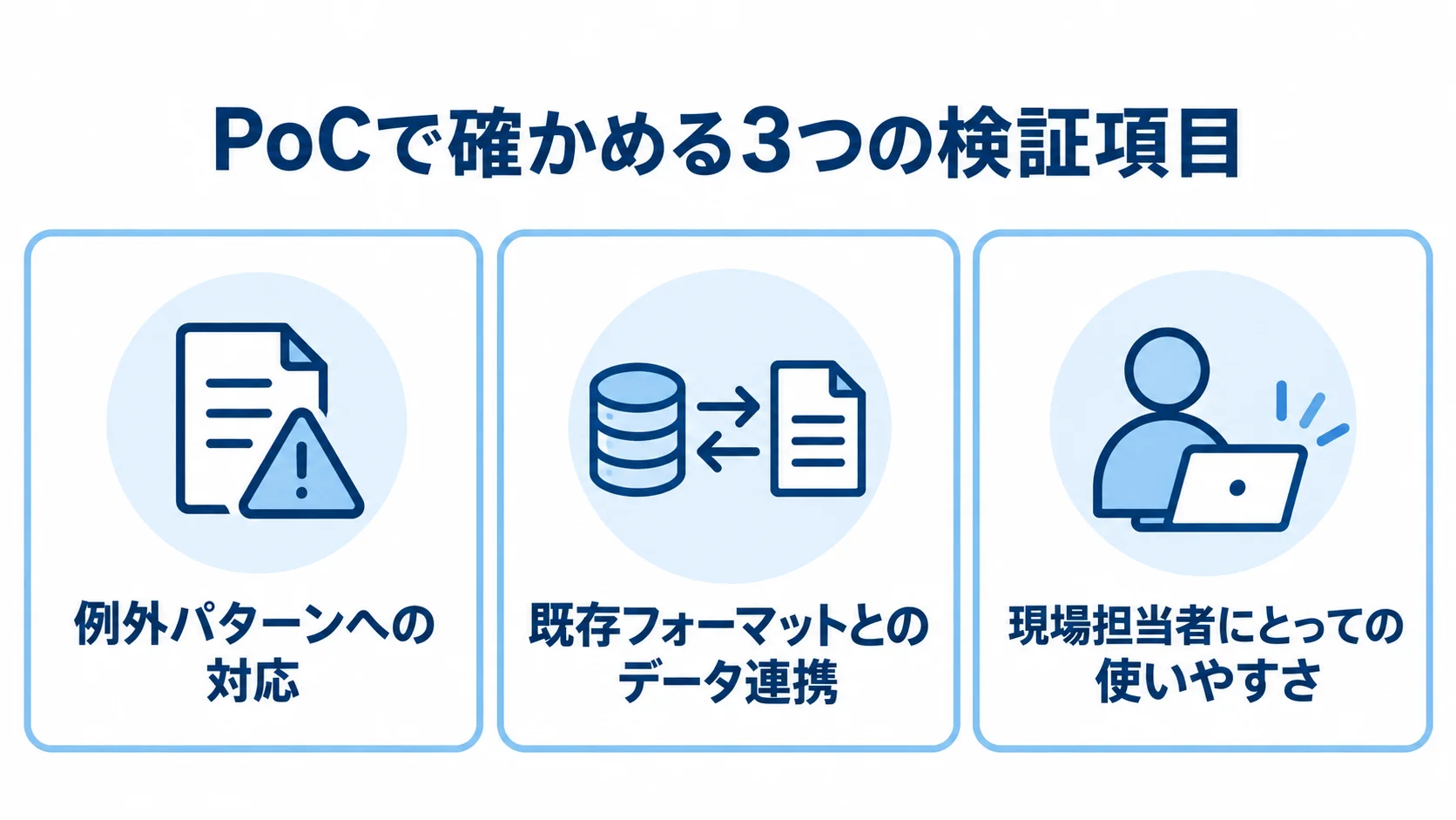 PoCで確認する3つの検証項目 PoCで確認する例外パターンへの対応、既存フォーマットとのデータ連携、現場担当者にとっての使いやすさを並べた図。