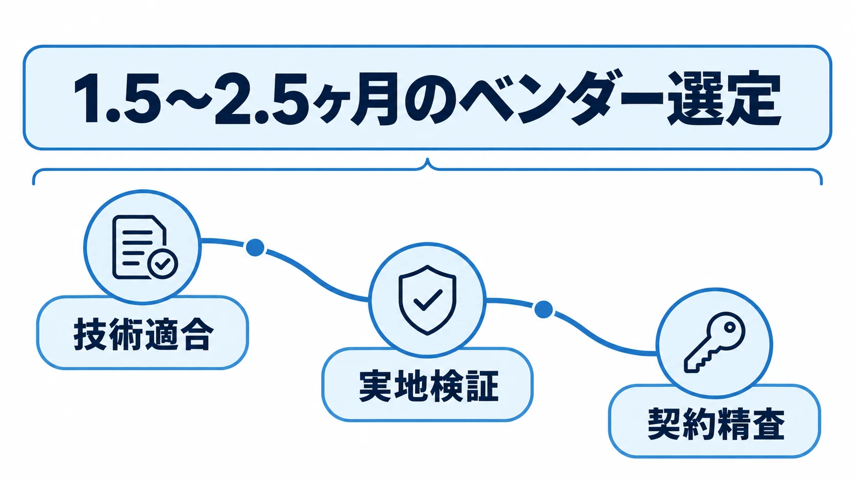 技術適合、実地検証、契約精査の3段階で進むベンダー選定と全体の目安期間を示す図。