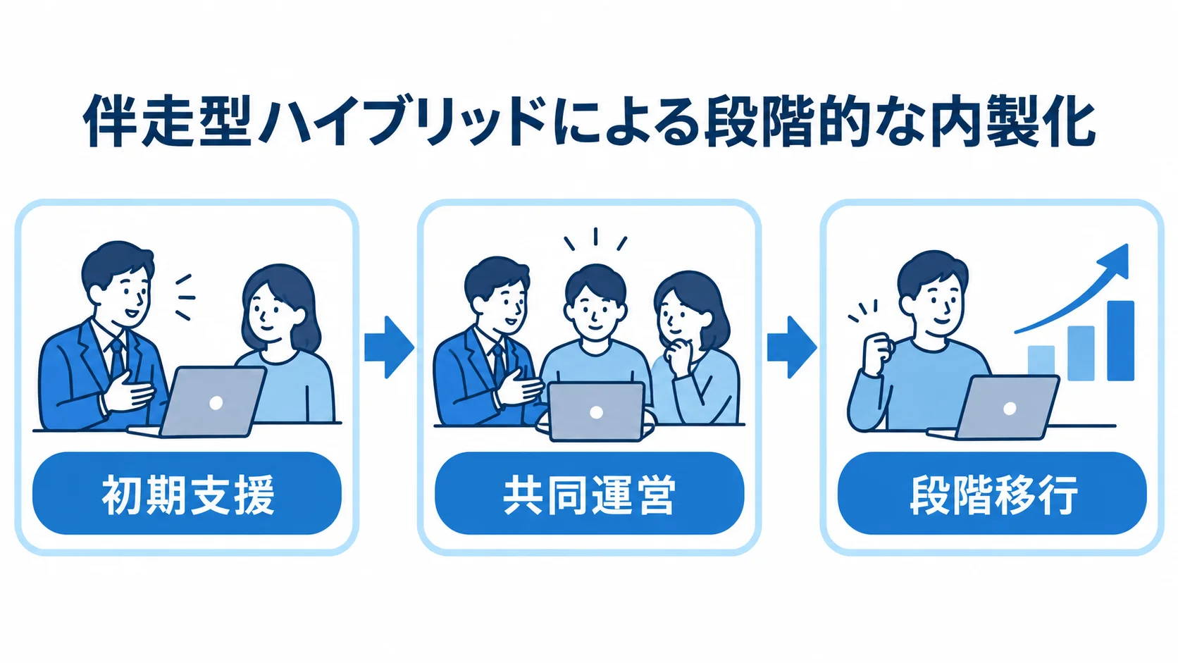 初期支援から共同運営を経て段階移行へ進む内製化の流れを示した図解。