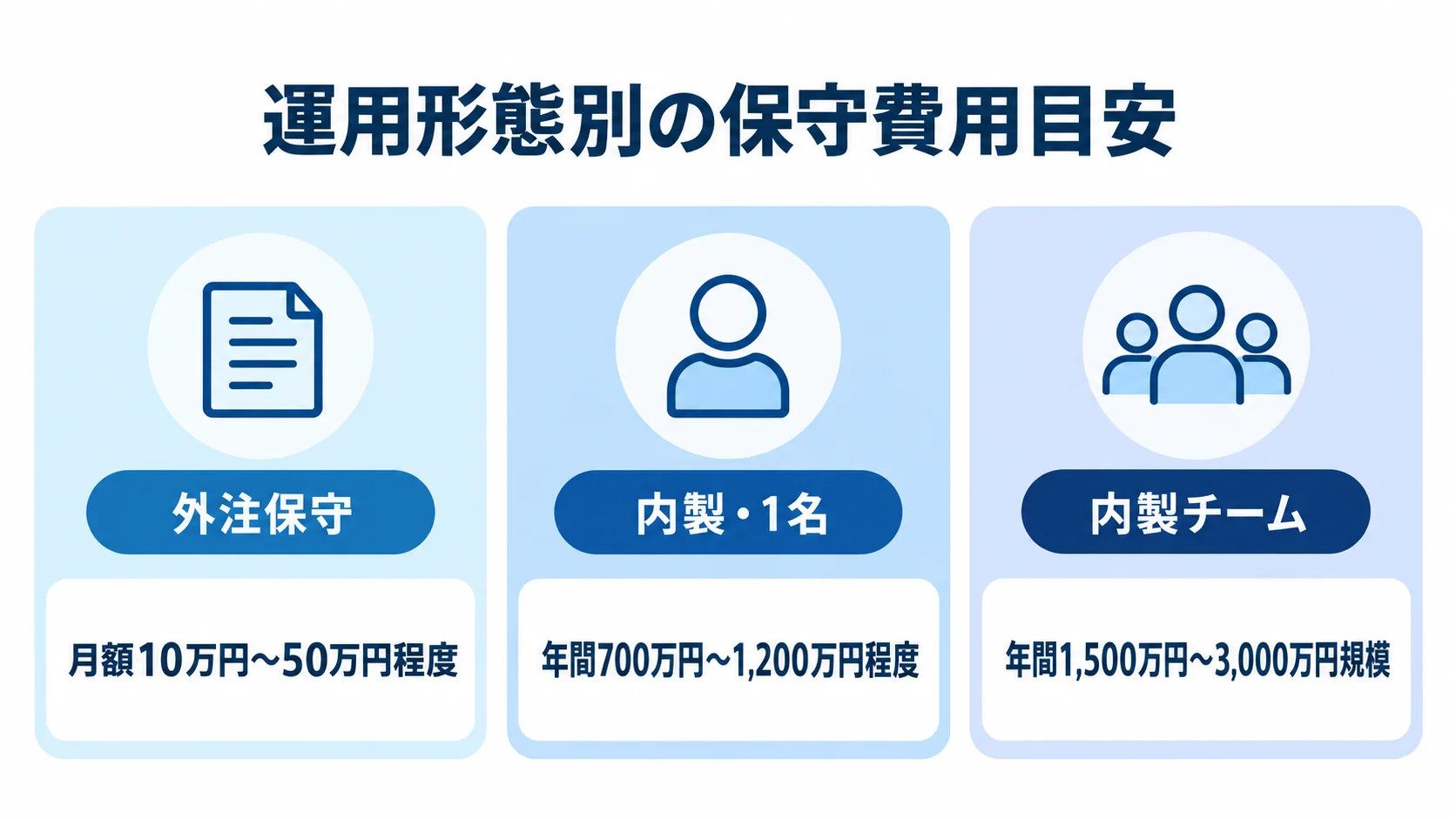 外注保守、内製・1名、内製チームの保守費用目安を、本文記載の月額・年間表記で並べた図。