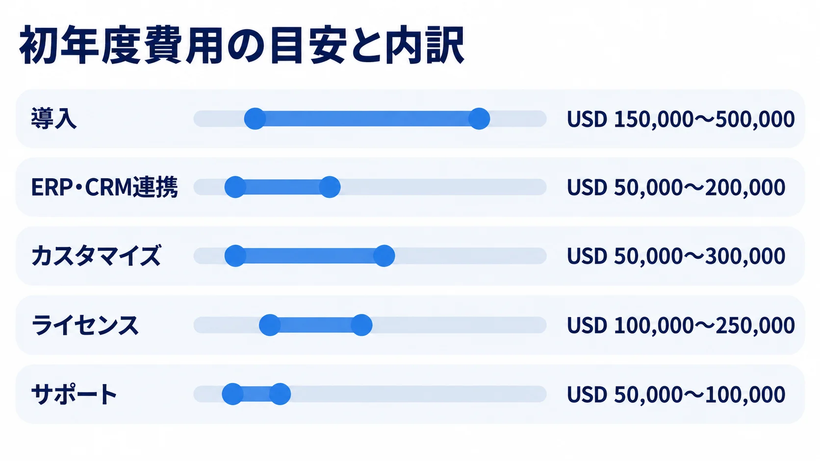 初年度費用の項目別USDレンジを示す横棒図 導入、ERP・CRM連携、カスタマイズ、ライセンス、サポートのUSD費用レンジを並べた横棒図。