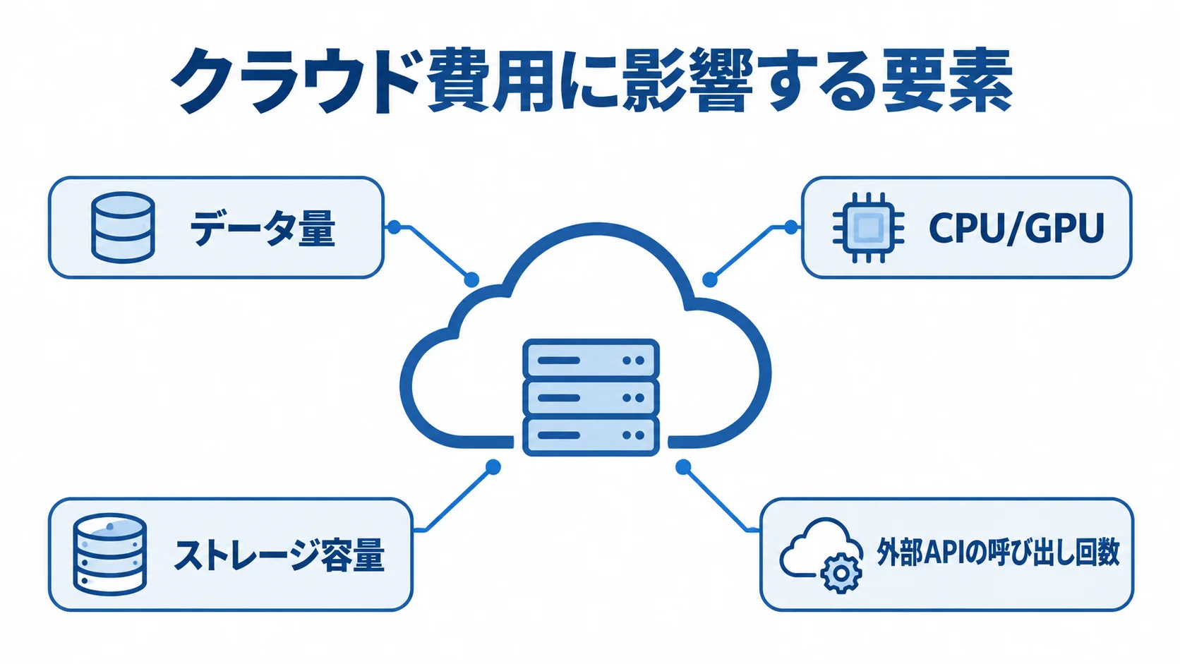クラウド利用料を左右する処理条件 クラウド利用を中心に、データ量、CPU/GPU、ストレージ容量、外部APIの呼び出し回数を注釈した図