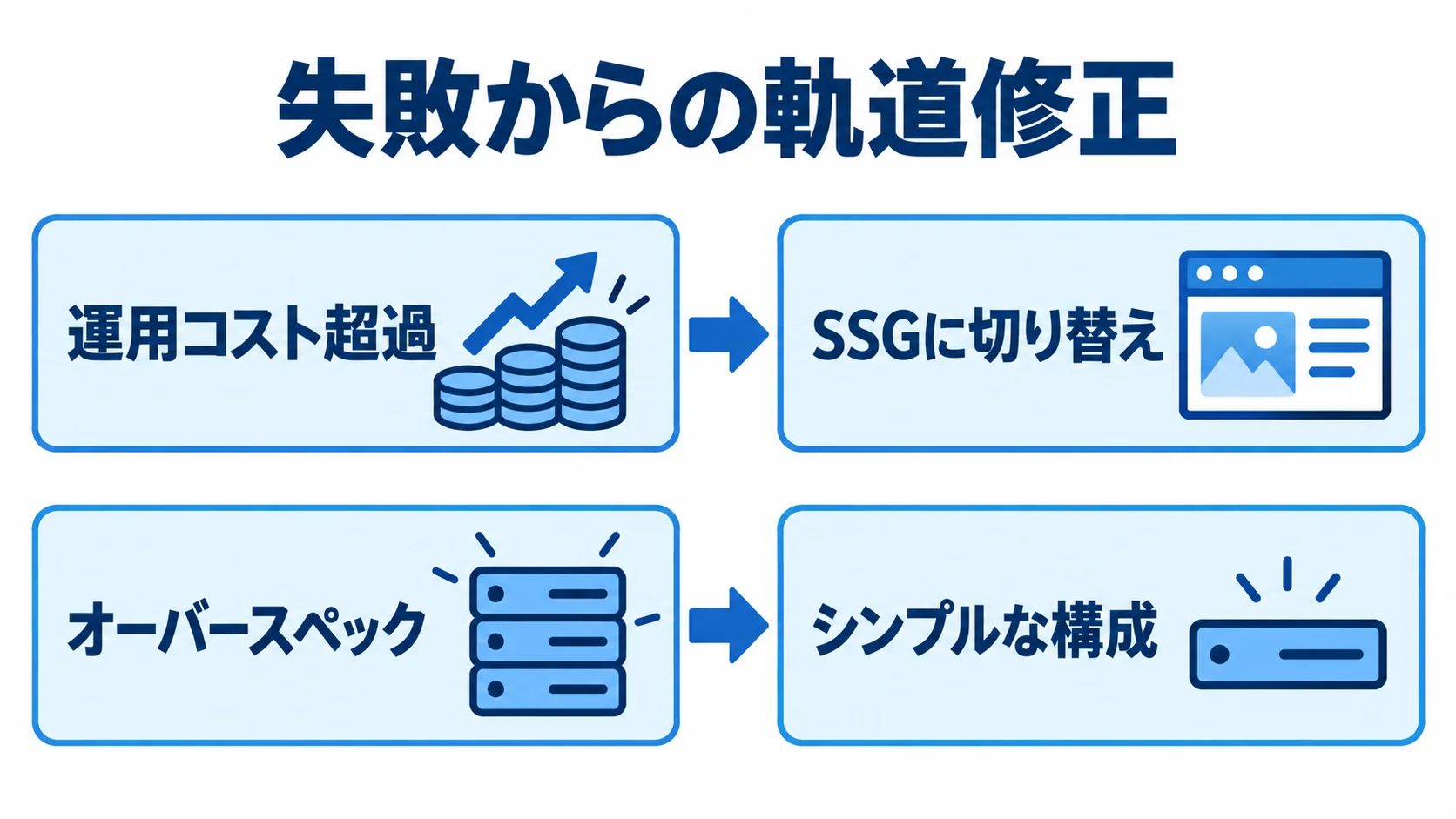 失敗からの軌道修正 運用コスト超過からSSGへの切り替えと、オーバースペックからシンプルな構成への見直しを示す2本の流れ図。