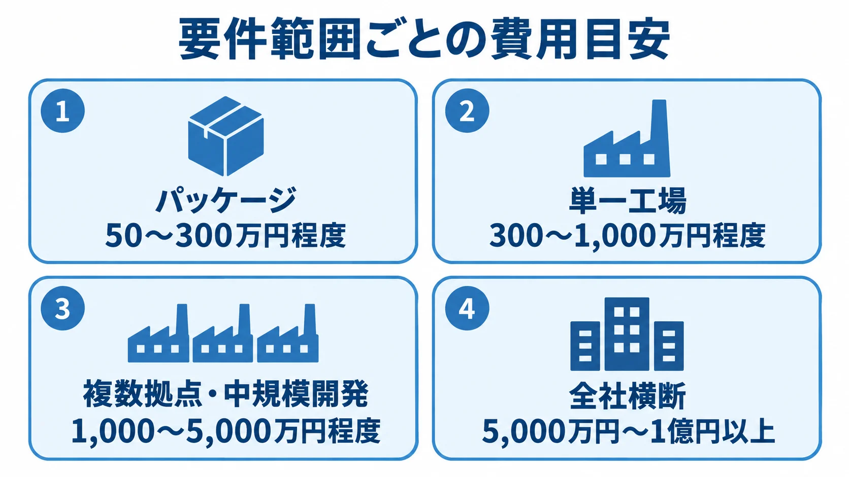 校正管理システムの開発範囲別費用目安 パッケージ、単一工場のカスタム、複数拠点の中規模開発、全社横断開発の費用目安を4枚のカードで示した図。